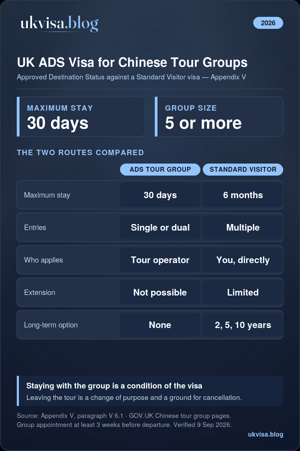UK ADS visa for Chinese tour groups 2026 infographic: up to 30 days with a group of at least five, single or dual entry, applied for through an ADS licensed Chinese operator, no extension, compared with the 6-month Standard Visitor visa and its 2, 5 and 10-year options