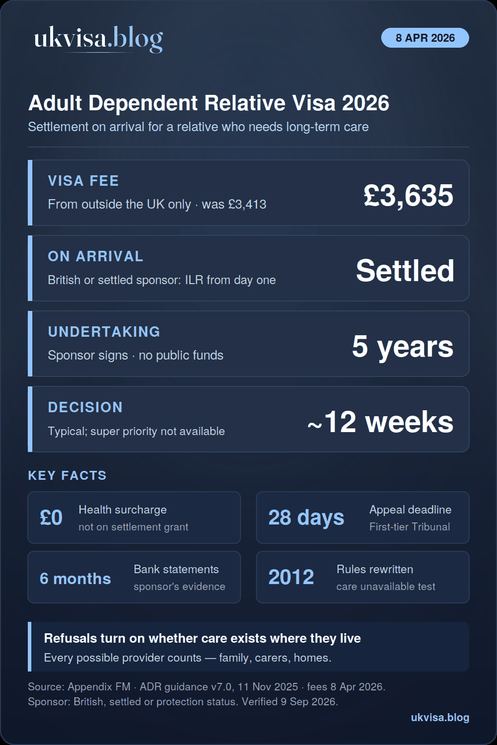 Adult Dependent Relative Visa UK 2026: Requirements, Success Rate & How to Apply 1 Adult dependent relative visa 2026 infographic: £3,635 fee from outside the UK, settlement on arrival with a British or settled sponsor, no health surcharge, five-year sponsorship undertaking, decisions around 12 weeks, 28 days to appeal to the First-tier Tribunal