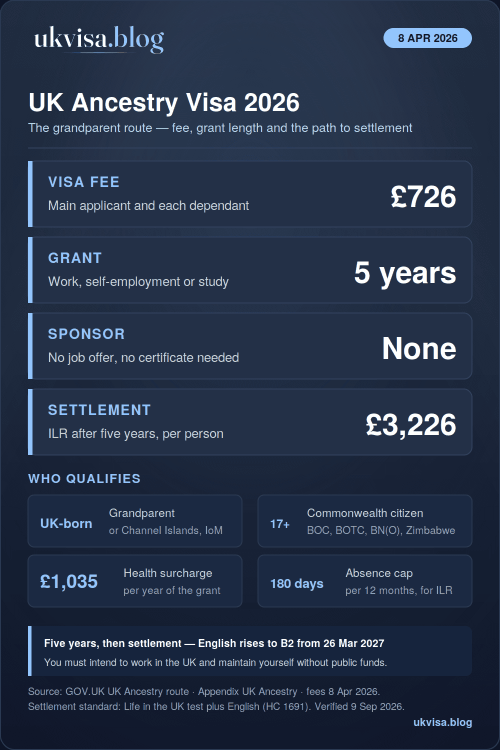 UK Ancestry Visa 2026: Complete Guidance, Requirements & Path to Settlement 1 UK Ancestry visa 2026 infographic: £726 fee, five-year grant, no sponsor needed, for Commonwealth citizens aged 17 or over with a grandparent born in the UK, Channel Islands or Isle of Man, settlement after five years at £3,226