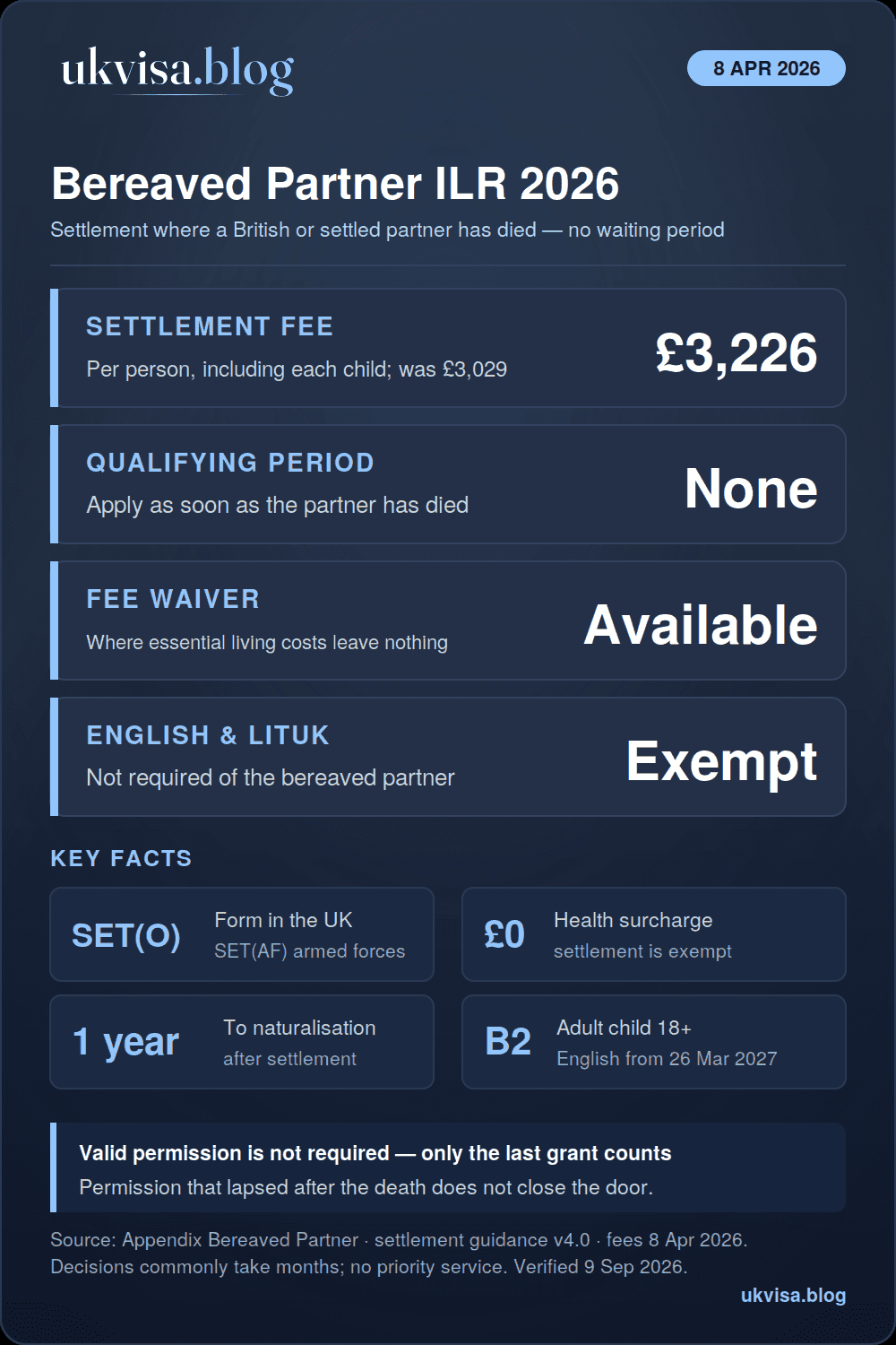 Bereaved partner ILR 2026 infographic: £3,226 settlement fee per person with a fee waiver available, no qualifying period, no health surcharge, English and Life in the UK not required, form SET(O), naturalisation one year after settlement, B2 English for adult children from 26 March 2027