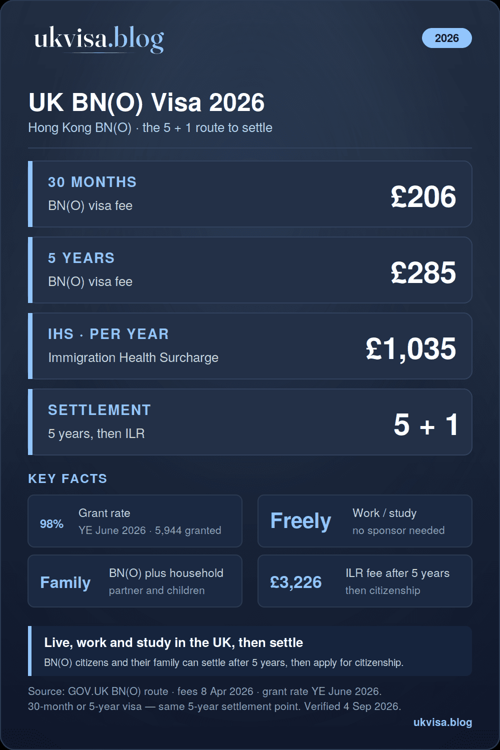UK BN(O) visa 2026 infographic: £206 for 30 months, £285 for 5 years, IHS £1,035 a year, settlement after 5 years, 98% grant rate in the year ending June 2026