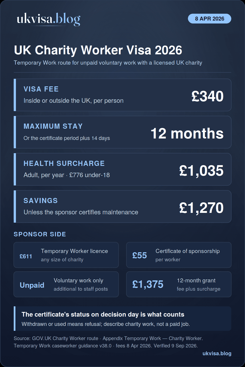 Charity Worker Visa UK 2026: Requirements, Fees & How to Apply for Unpaid Voluntary Work 1 UK charity worker visa 2026 infographic: £340 fee, up to 12 months, health surcharge £1,035 a year, £1,270 savings, sponsor licence £611 and certificate £55, unpaid voluntary work only