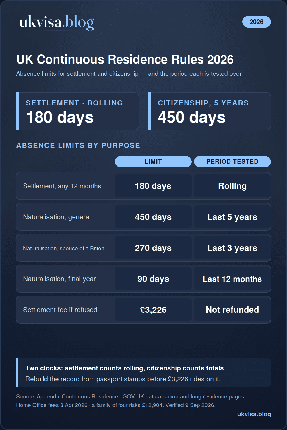 Continuous Residence Requirement UK 2026: Complete Guide to ILR & Settlement 1 UK continuous residence requirement 2026 infographic: 180 days absence in any rolling 12 months for settlement, 450 days over five years for naturalisation, 270 days over three years for spouses of British citizens, 90 days in the final year, settlement fee £3,226 not refunded