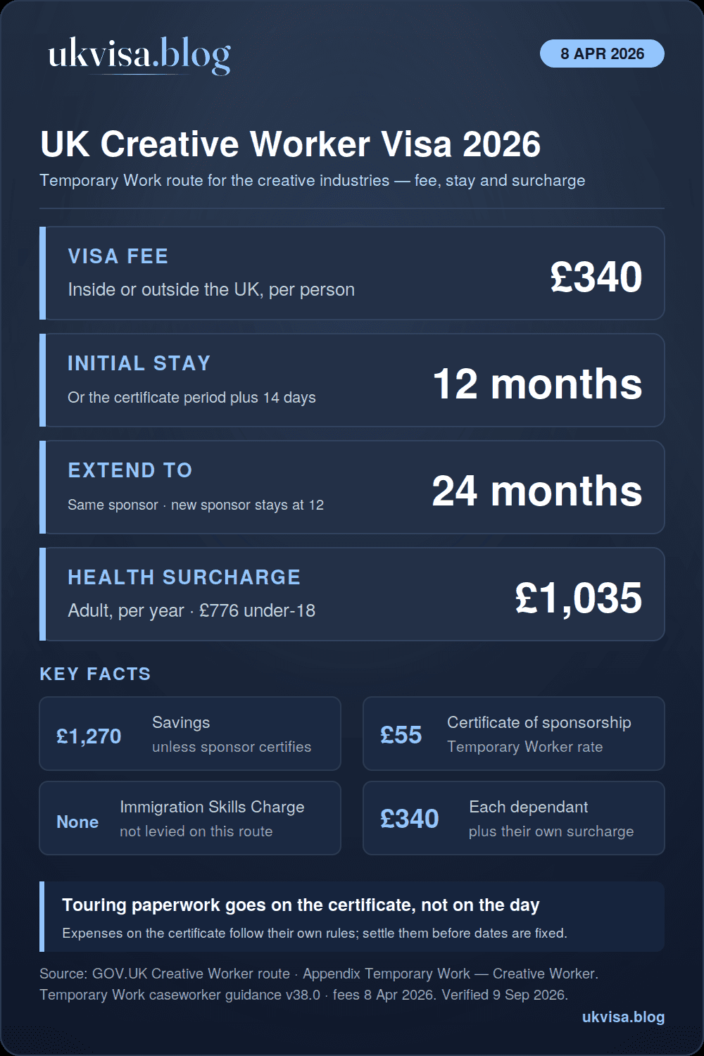 UK Creative Worker visa 2026 infographic: £340 fee, 12 months initially and up to 24 months with the same sponsor, health surcharge £1,035 a year, £1,270 savings, certificate of sponsorship £55, no Immigration Skills Charge