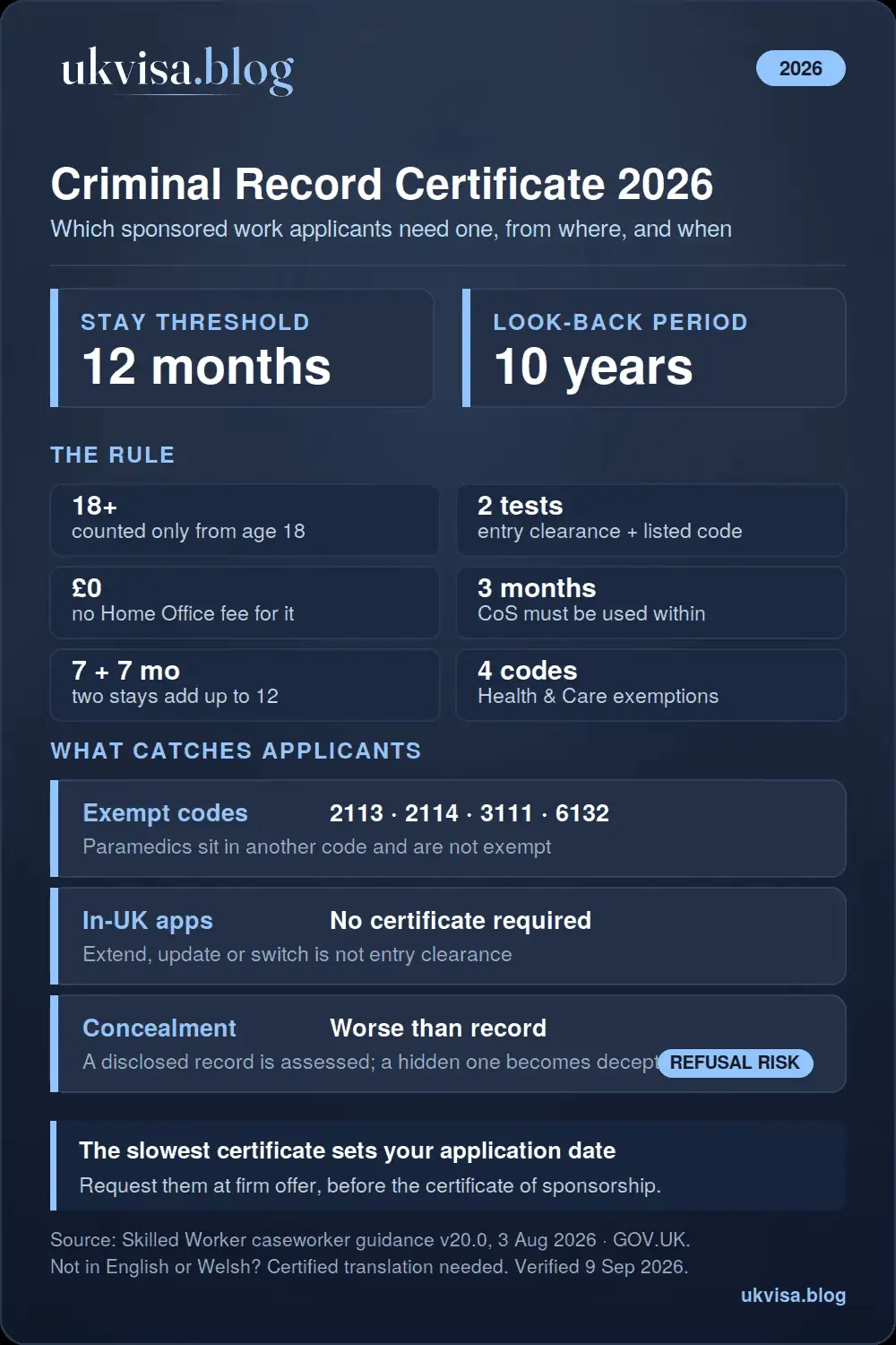 Criminal Record Certificate UK Visa 2026: ACRO Police Certificate Cost & Complete Guide 1 Criminal record certificate UK visa 2026 infographic: required for entry clearance in a listed occupation code, from every country lived in for 12 months or more in the last 10 years while aged 18 or over, four Health and Care codes exempt, no Home Office fee