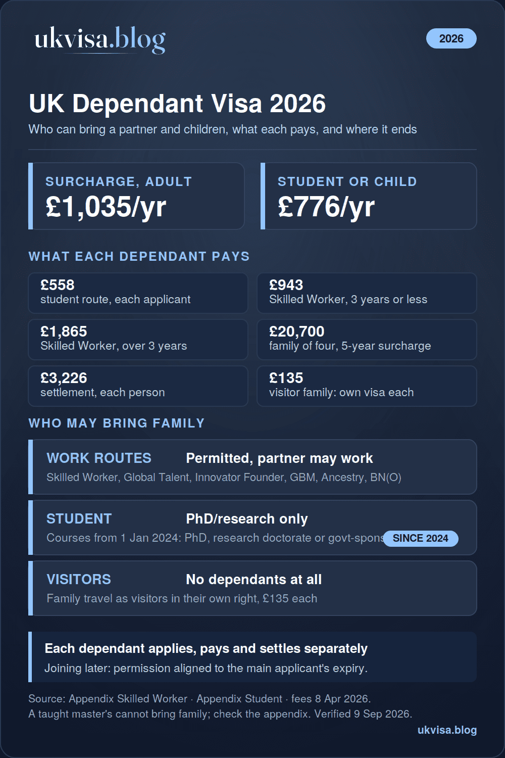 UK Dependent Visa Requirements 2026: Complete Guide 1 UK dependant visa 2026 infographic: health surcharge £1,035 a year or £776 for students and children, £20,700 for a family of four over five years, student fee £558, Skilled Worker £943 or £1,865, settlement £3,226 each, taught master's students cannot bring family since 1 January 2024