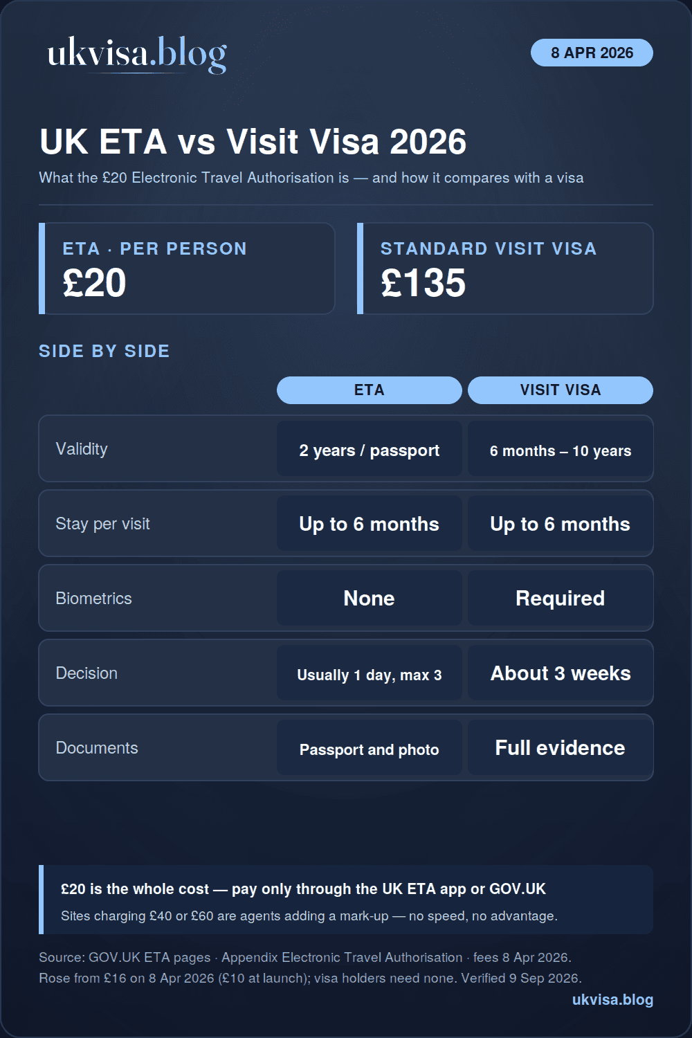 UK Electronic Travel Authorisation (ETA) 2026: Complete Guide 1 UK ETA 2026 infographic: Electronic Travel Authorisation £20 valid two years with unlimited journeys of up to six months, decided usually within a day, no biometrics, compared with the £135 Standard Visitor visa decided in about three weeks