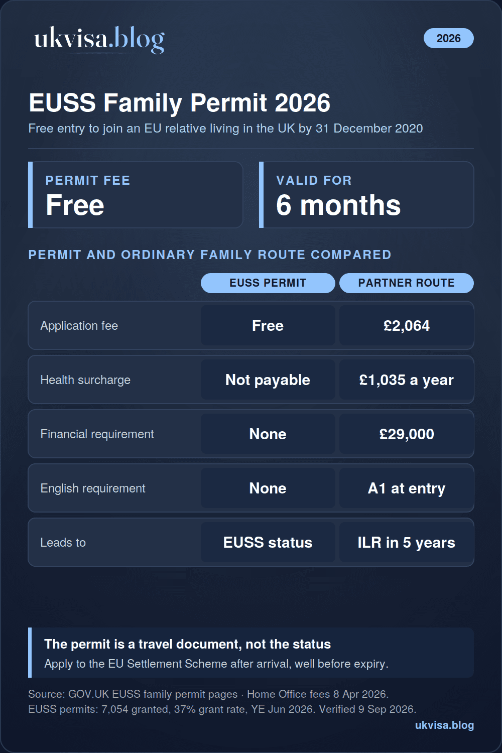 EUSS family permit 2026 infographic: free to apply, valid six months with unlimited entries and the right to work and study, no health surcharge, no £29,000 income rule and no English test against £2,064 plus £1,035 a year on the partner route, 37% grant rate in the year ending June 2026
