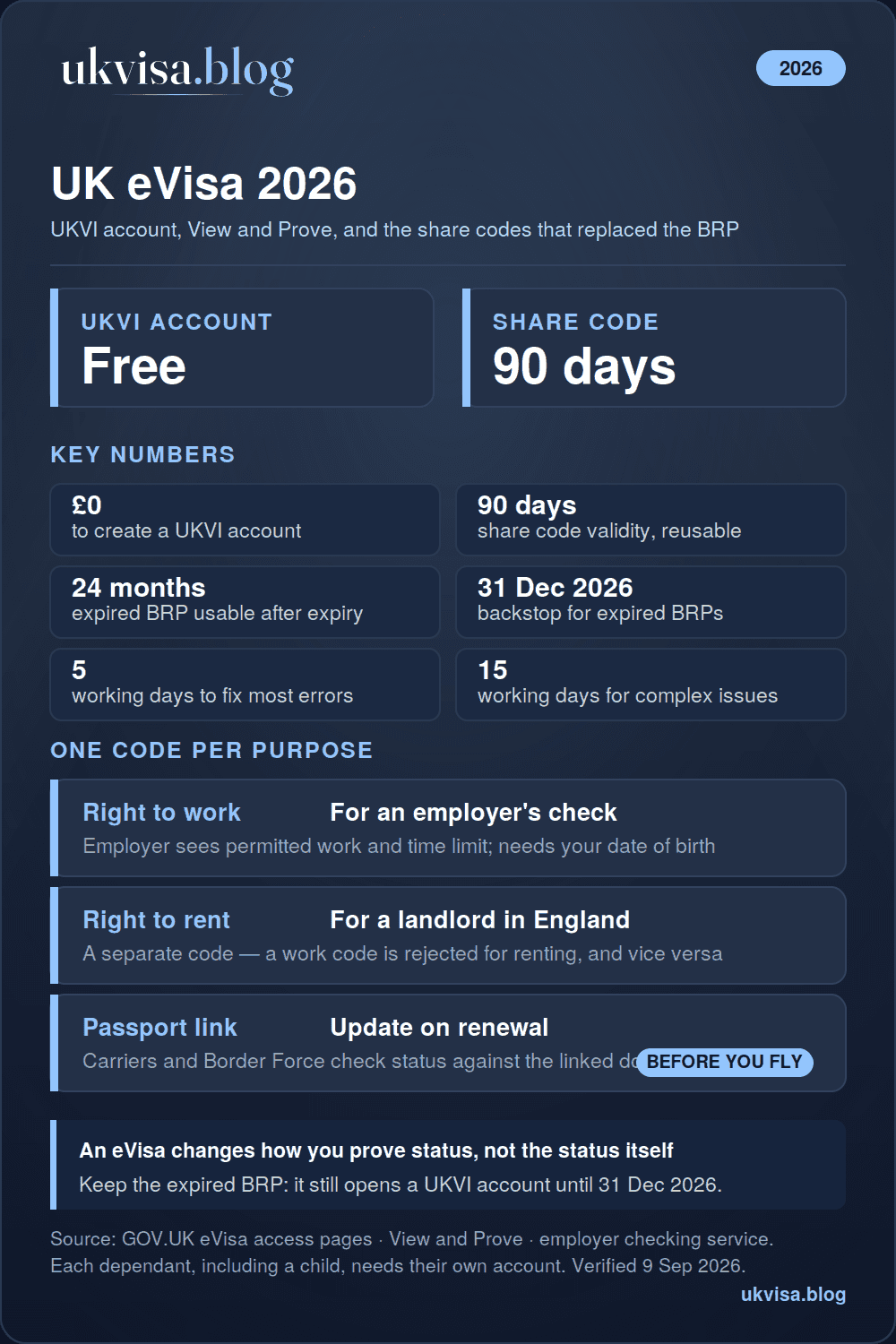 UK eVisa 2026 infographic: free UKVI account, share codes valid 90 days, expired BRP usable for 24 months or until 31 December 2026, separate right to work and right to rent codes, errors fixed within 5 working days or 15 for complex cases, passport must be linked before travel