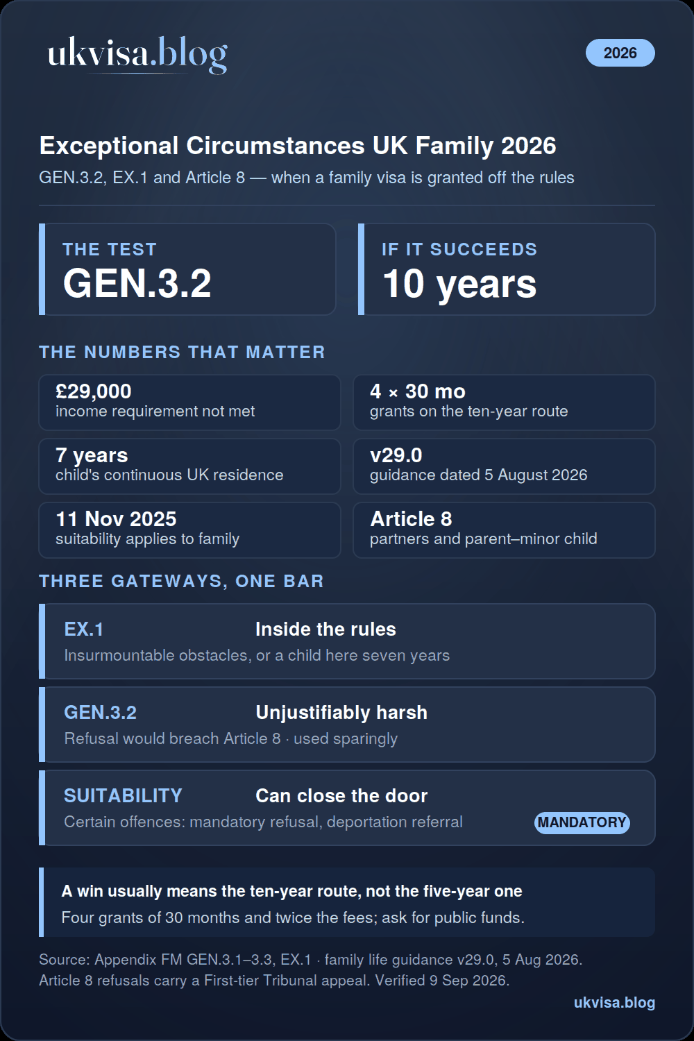 Exceptional circumstances UK family visa 2026 infographic: GEN.3.2 unjustifiably harsh test, EX.1 insurmountable obstacles or a child resident seven years, £29,000 income rule, four grants of 30 months on the ten-year route, guidance v29.0 of 5 August 2026, suitability rules since 11 November 2025