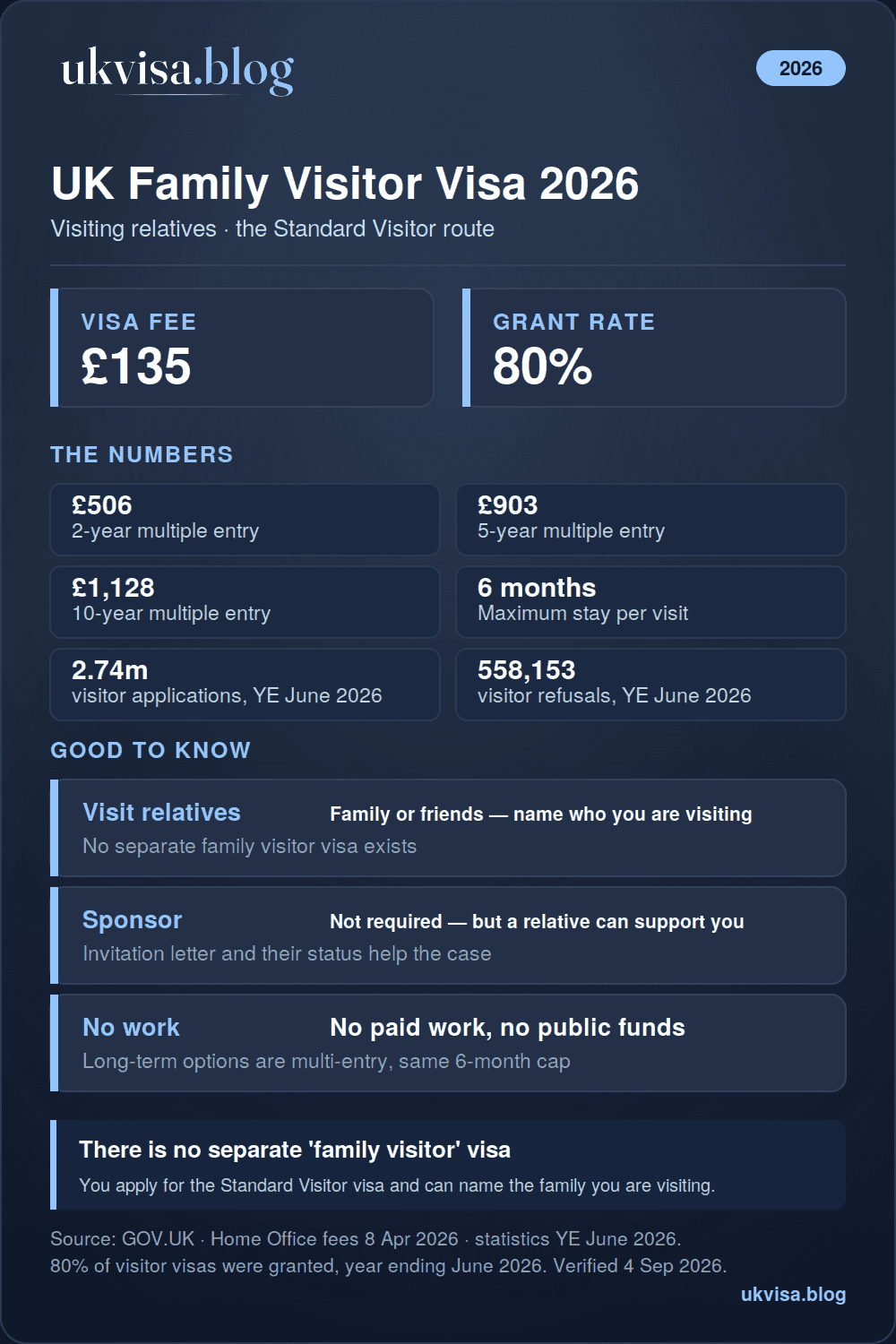 UK family visitor visa 2026 infographic: Standard Visitor fee £135, long-term £506 to £1,128, 6 months per visit, 80% grant rate and 558,153 refusals in the year ending June 2026