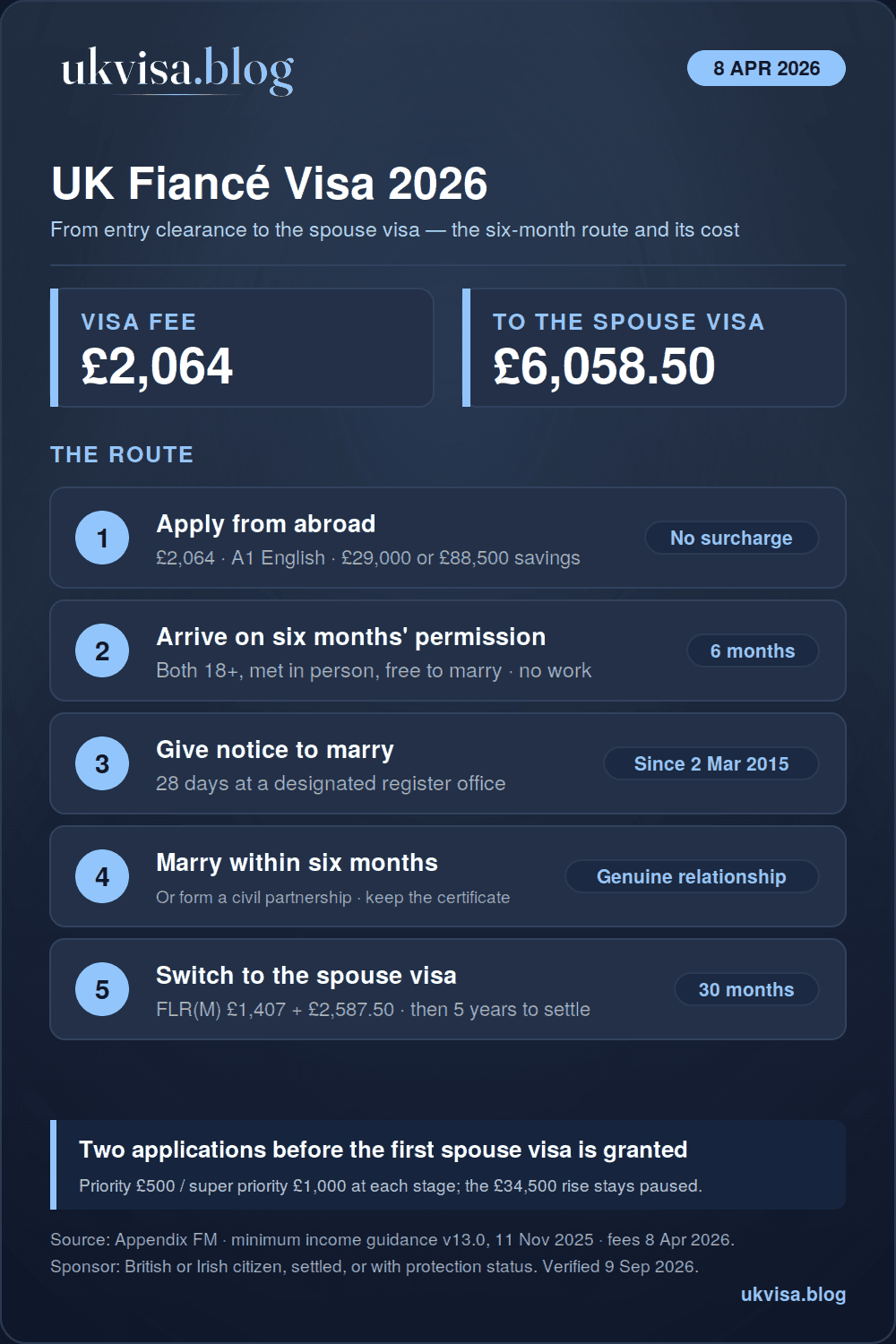 UK fiancé visa 2026 infographic: £2,064 entry clearance with no health surcharge, six months to marry, 28 days' notice at a designated register office, then FLR(M) at £1,407 plus £2,587.50 surcharge, £6,058.50 in total to the first spouse visa