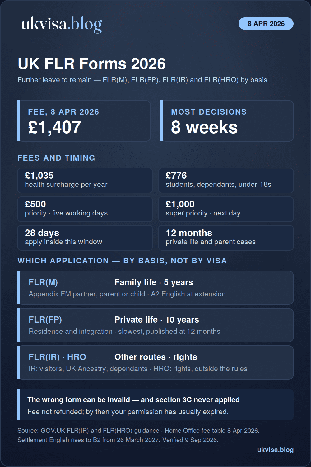 FLR Visa UK 2026: Complete Guide to Further Leave to Remain 1 UK FLR forms 2026 infographic: further leave to remain £1,407 from 8 April 2026 plus £1,035 health surcharge a year or £776 for students and under-18s, priority £500, super priority £1,000, most decisions eight weeks, private life and parent applications twelve months, apply inside 28 days of expiry