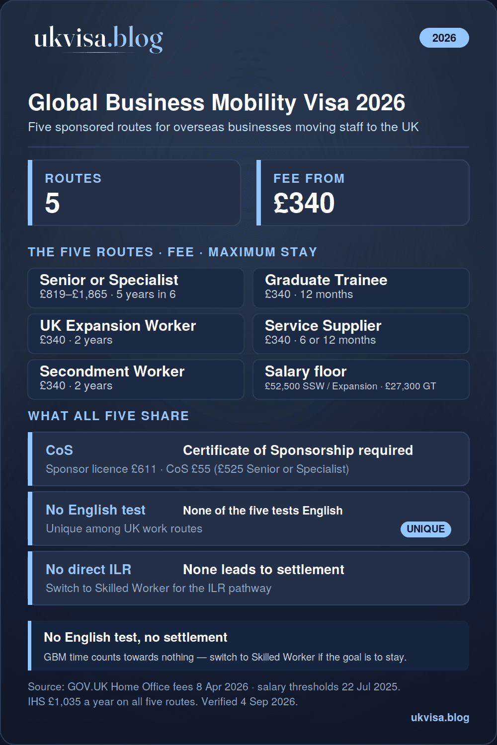UK Global Business Mobility visa 2026 infographic: five routes — Senior or Specialist Worker £819 to £1,865, Graduate Trainee, UK Expansion Worker, Service Supplier and Secondment Worker £340 — no English test, no direct settlement, salary floor £52,500