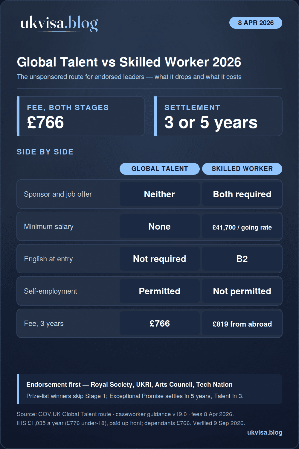 Global Talent visa 2026 infographic: £561 endorsement plus £205 visa, £766 in total, no sponsor, no job offer, no minimum salary, no English test at entry, self-employment permitted, settlement after 3 or 5 years, compared with the Skilled Worker route
