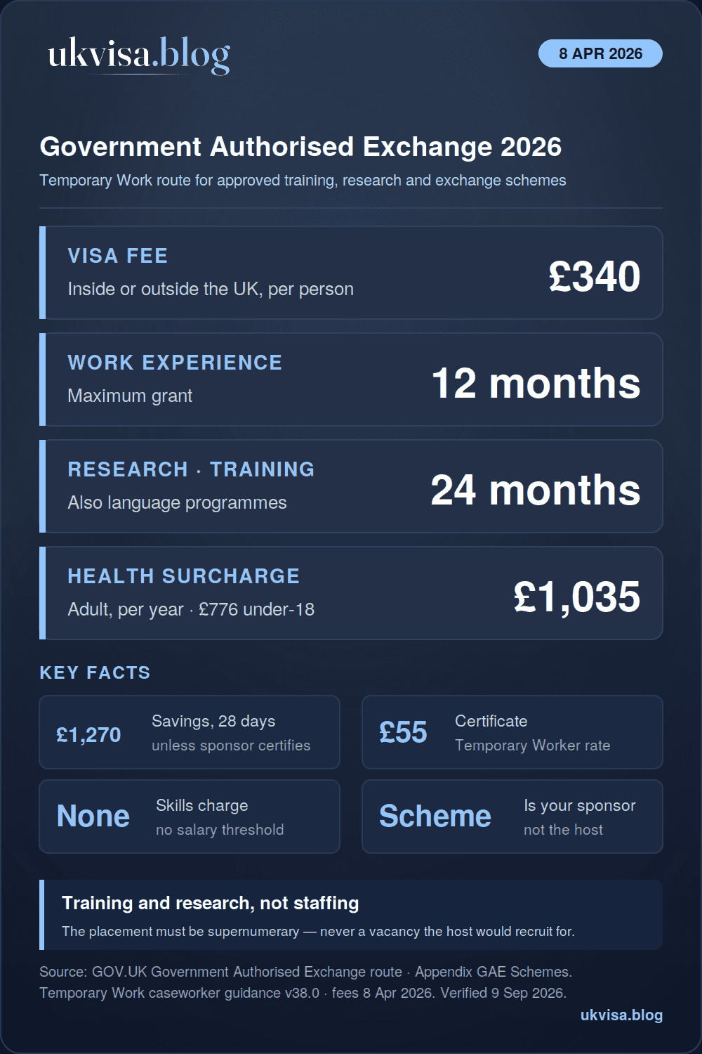 UK Government Authorised Exchange visa 2026 infographic: £340 fee, 12 months for work experience or 24 months for research, training and language programmes, health surcharge £1,035 a year, £1,270 savings, certificate £55, no skills charge