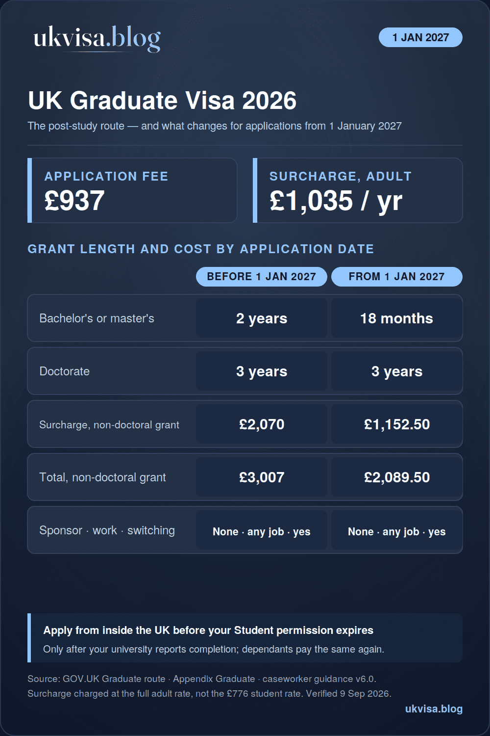 UK Post Study Work Visa 2026: Graduate Route Complete Guide 1 UK Graduate visa 2026 infographic: £937 fee, two years for bachelor's and master's graduates applying before 1 January 2027 and 18 months from that date, three years for doctorates, health surcharge £2,070 or £1,152.50 at the £1,035 adult rate, totals £3,007 or £2,089.50
