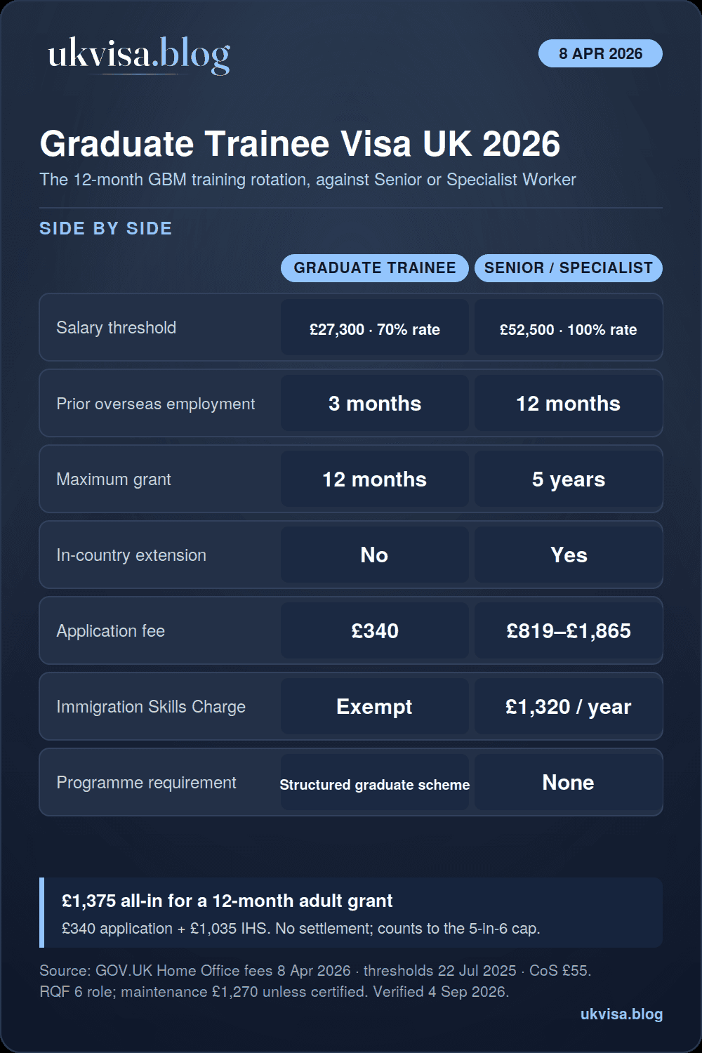 Graduate Trainee Visa UK 2026: Requirements, Salary & Fees 1 UK Graduate Trainee visa 2026 infographic compared with Senior or Specialist Worker: salary £27,300 against £52,500, 3 months against 12 months prior employment, 12-month maximum grant, fee £340, Skills Charge exempt, £1,375 all-in with IHS