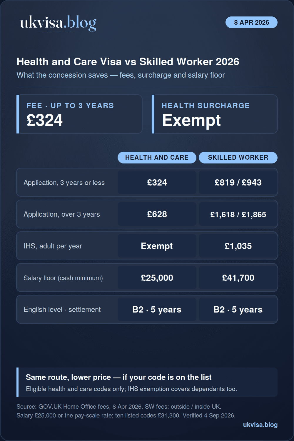 UK Health and Care visa vs Skilled Worker 2026 infographic: application £324 or £628 against £819 to £1,865, Immigration Health Surcharge exempt against £1,035 a year, salary floor £25,000 against £41,700