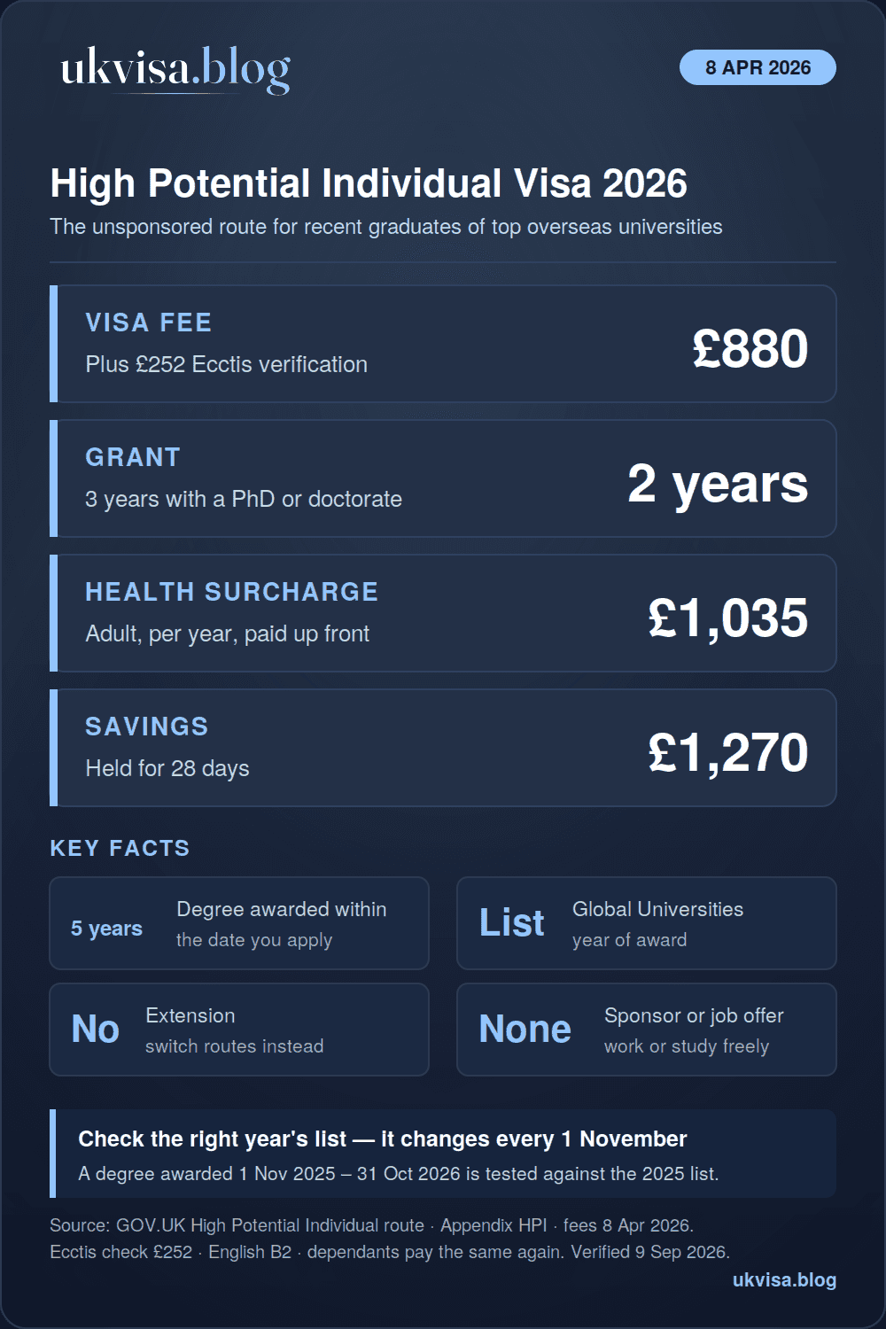 High Potential Individual Visa UK 2026: University List, Requirements & How to Apply 1 UK High Potential Individual visa 2026 infographic: £880 fee plus £252 Ecctis check, two years or three with a doctorate, health surcharge £1,035 a year, £1,270 savings, degree from a Global Universities List institution within the last five years, not extendable