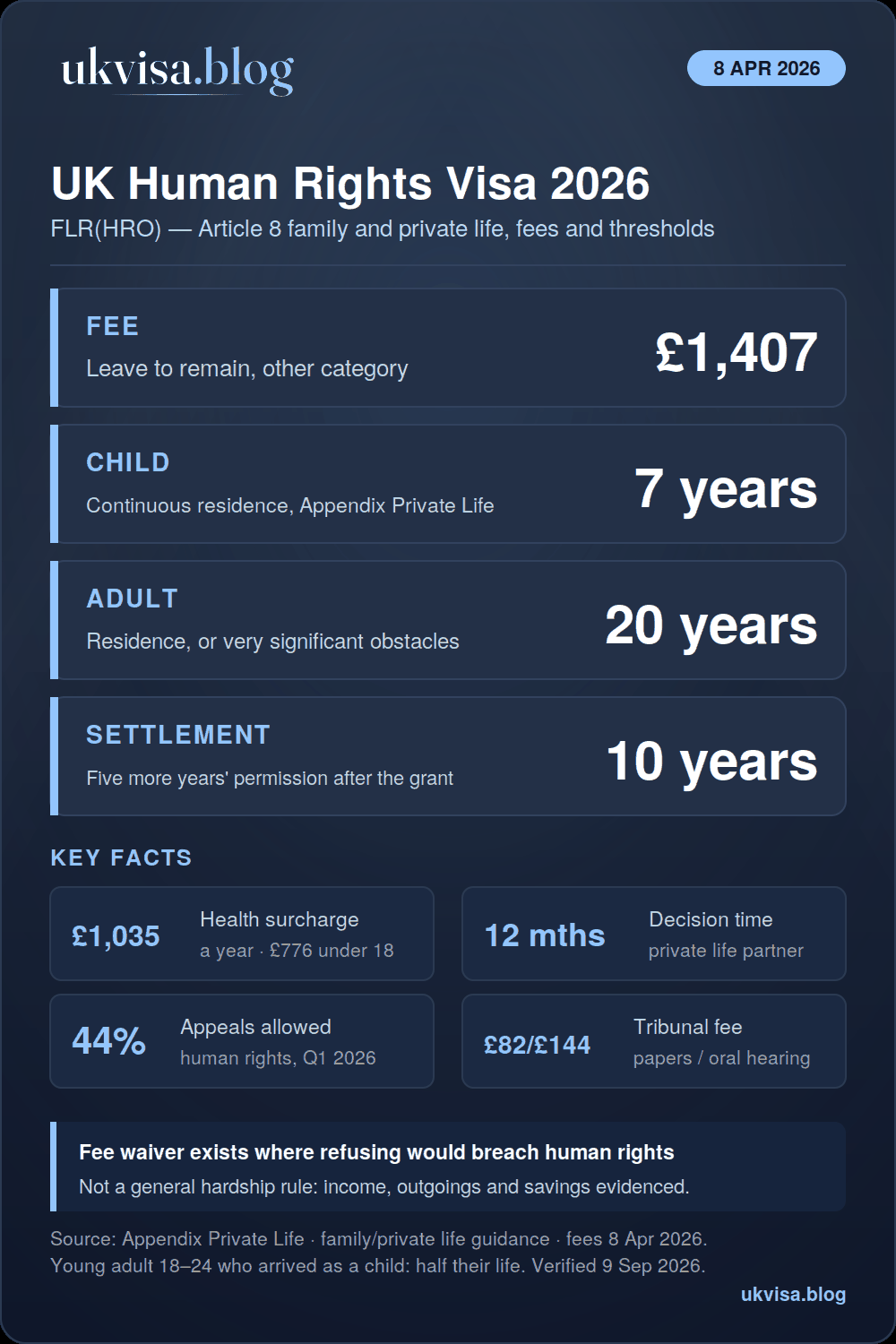 Human Rights Visa UK 2026: FLR(HRO) Complete Guide 1 UK human rights visa 2026 infographic: FLR(HRO) fee £1,407 plus health surcharge £1,035 a year, seven years' residence for a child, twenty years or very significant obstacles for an adult, settlement after a further five years on the ten-year route, 44% of human rights appeals allowed in Q1 2026