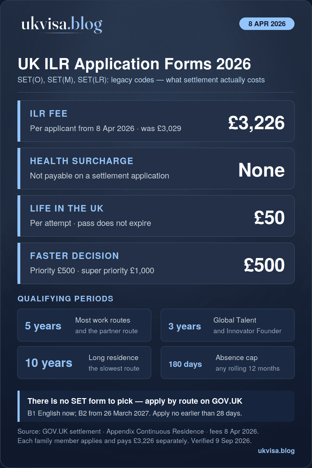 ILR Application Forms 2026: Complete Guide to SET(O), SET(M) & More 1 UK ILR application forms 2026 infographic: settlement £3,226 per applicant with no health surcharge, Life in the UK test £50, priority £500 and super priority £1,000, five years on most routes, three on Global Talent and Innovator Founder, ten on long residence, B2 English from 26 March 2027