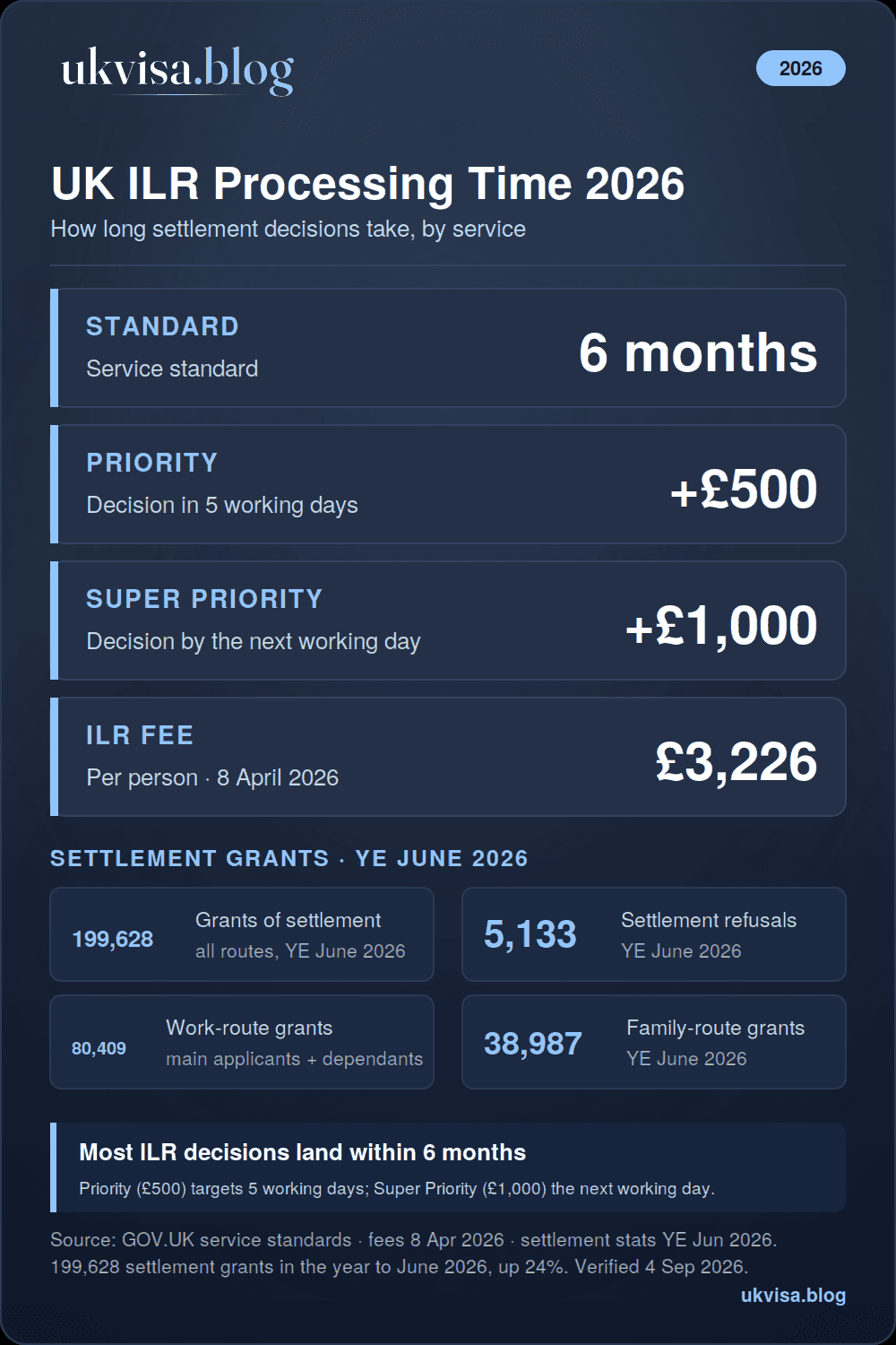 ILR Processing Time 2026: Complete Timeline Guide 1 UK ILR processing time 2026 infographic: standard 6 months, priority 5 working days for £500, super priority next working day for £1,000, ILR fee £3,226, 199,628 settlement grants in the year ending June 2026