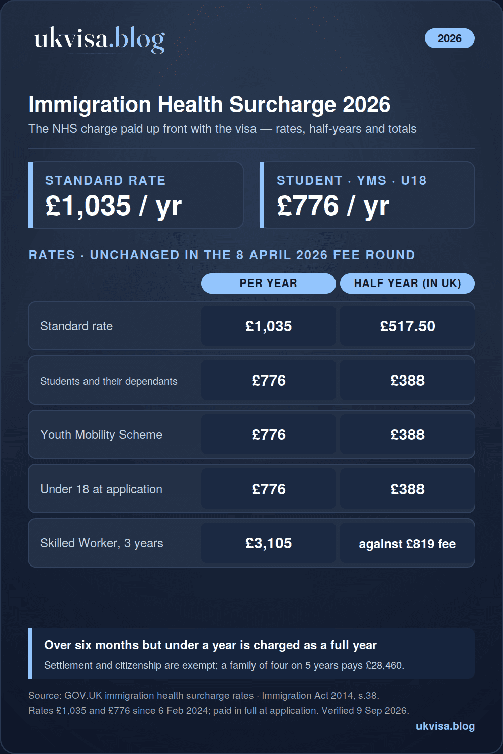 UK Immigration Health Surcharge 2026 infographic: £1,035 a year standard rate, £776 for students, Youth Mobility and under-18s, £517.50 and £388 for a half year applied for inside the UK, £3,105 on a three-year Skilled Worker visa, unchanged in the April 2026 fee round