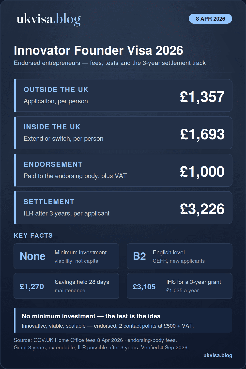 UK Innovator Founder visa 2026 infographic: £1,357 outside the UK, £1,693 inside, endorsement £1,000 plus VAT, ILR after 3 years at £3,226, no minimum investment, B2 English, £1,270 savings, IHS £3,105 for 3 years