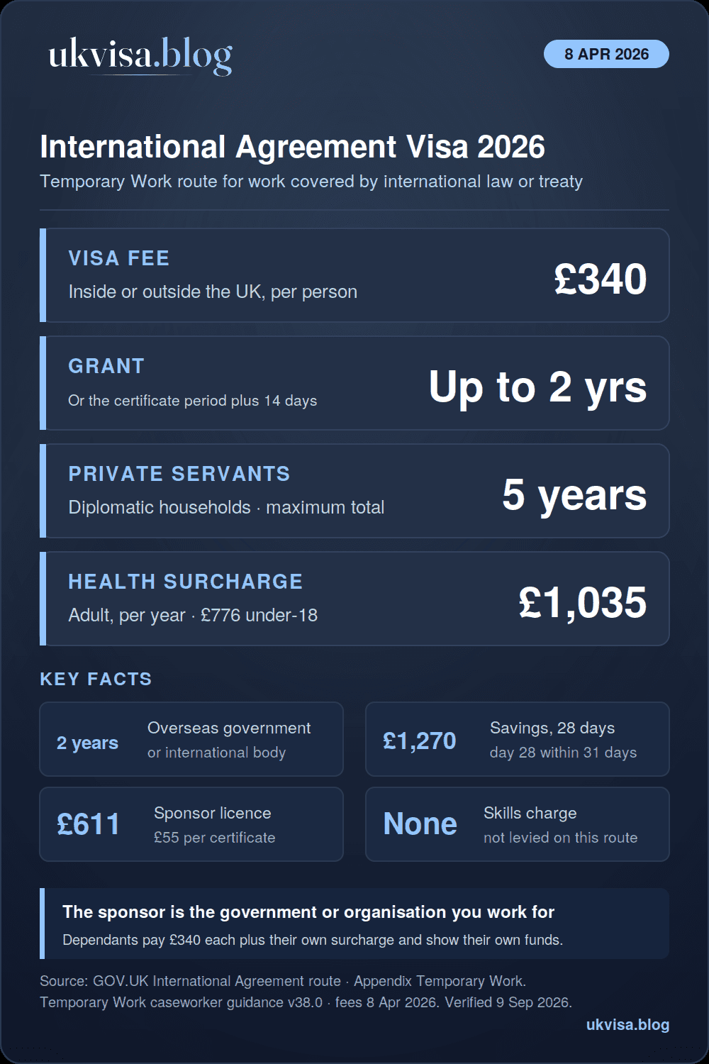 International Agreement Visa UK 2026: Requirements, Fees & How to Apply 1 UK International Agreement visa 2026 infographic: £340 fee, grants of up to two years, five years maximum for private servants in diplomatic households, health surcharge £1,035 a year, £1,270 savings, sponsor licence £611 and certificate £55