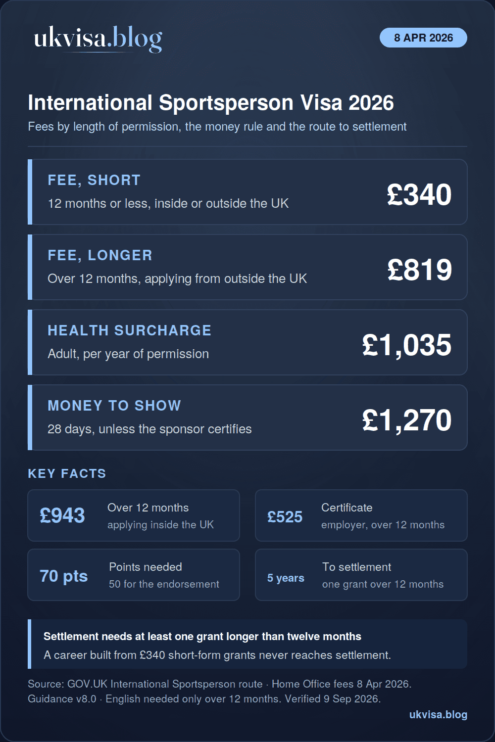 International Sportsperson Visa UK 2026: Requirements, Fees & How to Apply 1 International Sportsperson visa 2026 infographic: £340 for 12 months or less, £819 outside or £943 inside the UK for longer, health surcharge £1,035 a year, £1,270 held for 28 days, certificate of sponsorship £55 or £525, 70 points with 50 for the endorsement, settlement after 5 years