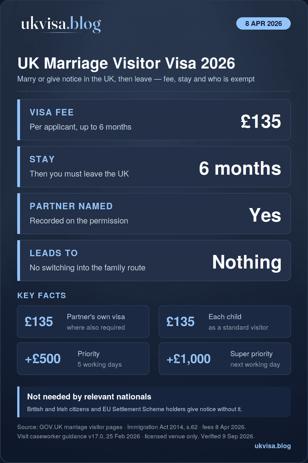 Marriage Visitor Visa UK 2026: Requirements, Cost & Processing Time 1 UK Marriage Visitor visa 2026 infographic: £135 fee, six months to marry or give notice then leave, partner's name recorded, no route to settlement, priority £500 and super priority £1,000, not required by British, Irish or EU Settlement Scheme holders