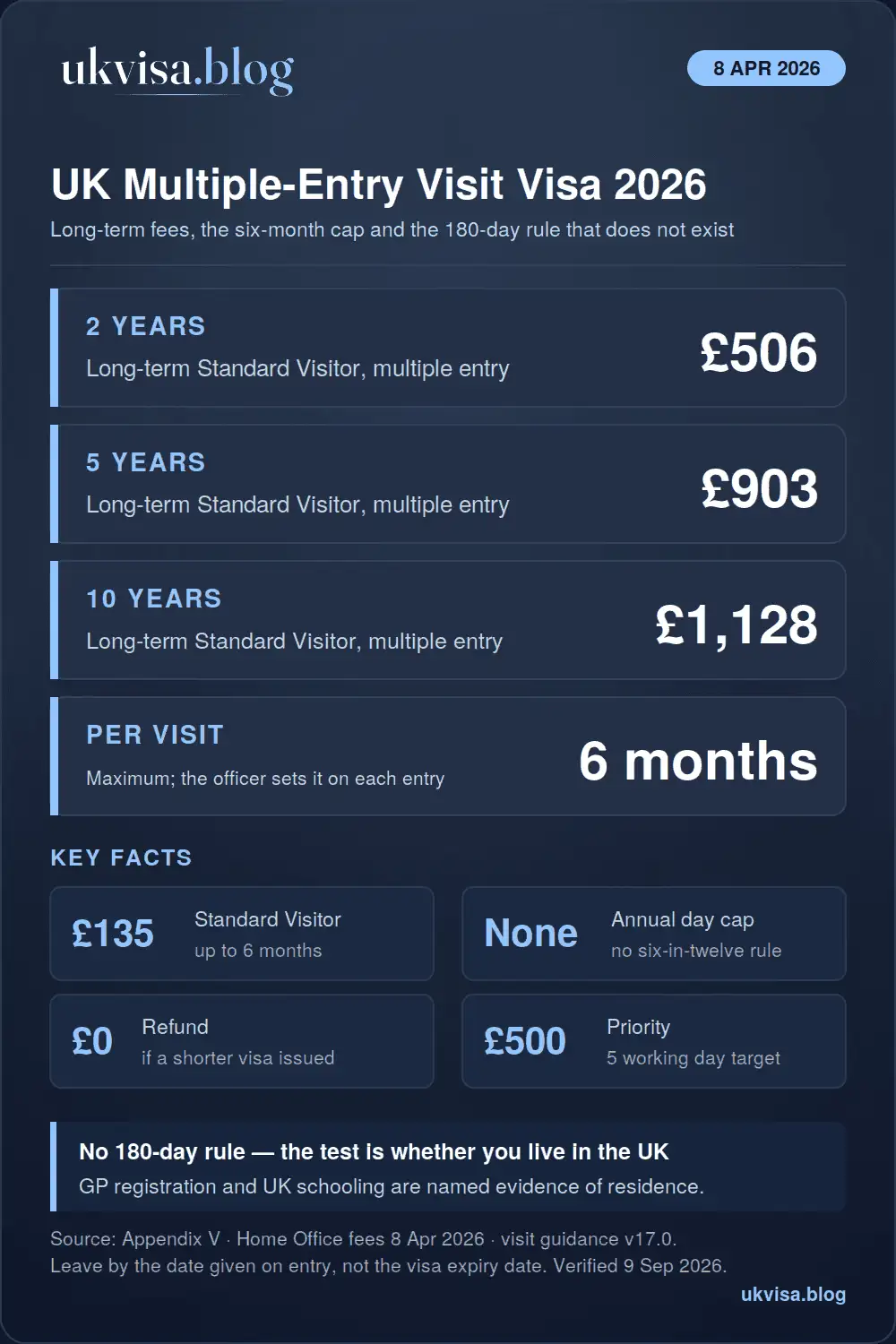 UK C Visit Visa 2026: Type C Multiple Entry & 180 Days Rule 1 UK multiple-entry visit visa 2026 infographic: long-term Standard Visitor £506 for 2 years, £903 for 5 years, £1,128 for 10 years, 6 months per visit, £135 standard visa, no 180-day annual cap, no refund if a shorter visa is issued, priority £500