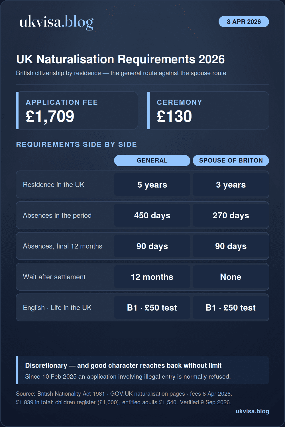 UK Naturalisation Requirements 2026: Complete Guide to British Citizenship 1 UK naturalisation requirements 2026 infographic: £1,709 fee plus £130 ceremony, five years residence and 450 days absence on the general route, three years and 270 days for spouses of British citizens, 90 days in the final year, B1 English and the Life in the UK test