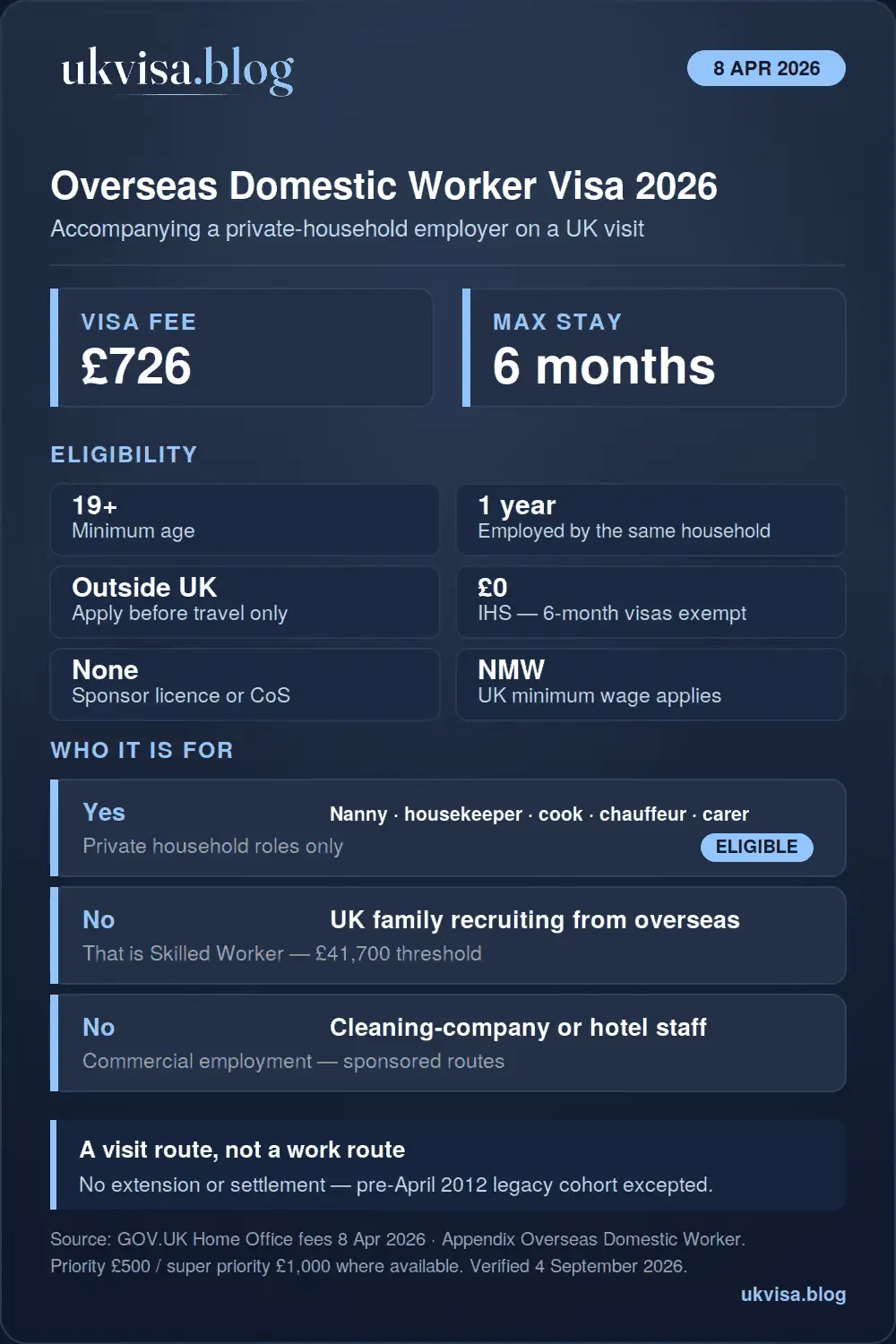 UK Overseas Domestic Worker visa 2026 infographic: fee £726, maximum 6 months, age 19 or over, one year with the same employer, apply from outside the UK, no IHS, no sponsorship, UK minimum wage applies