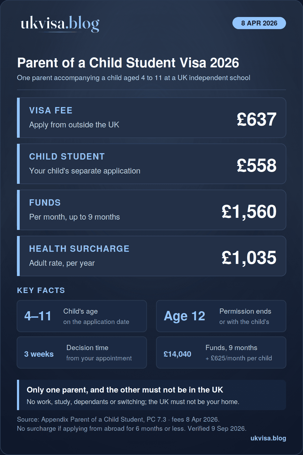 Parent of a Child Student Visa UK 2026: Requirements, Cost & Documents 1 Parent of a Child Student visa 2026 infographic: £637 fee from outside the UK, child's own visa £558, £1,560 maintenance per month up to nine months, £14,040 maximum, child aged 4 to 11, permission ends at 12, decisions in three weeks