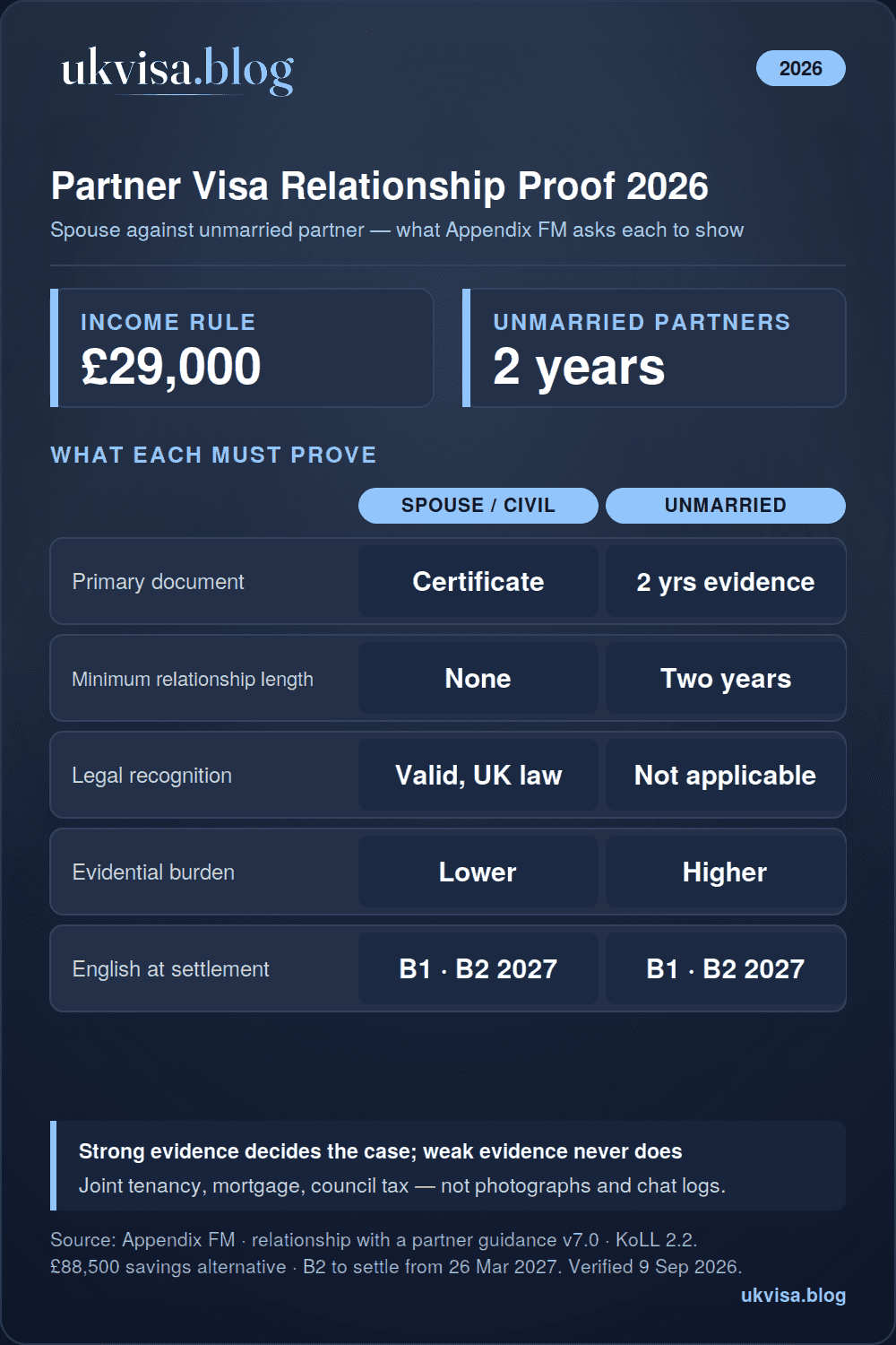 Relationship with Partner Visa UK 2026: Proof of Genuine Relationship Guide 1 Partner visa relationship proof 2026 infographic: spouses show a valid certificate, unmarried partners two years of relationship evidence, £29,000 income rule or £88,500 savings, English A1 to B1 rising to B2 at settlement from 26 March 2027, strong evidence such as joint tenancy decides the case