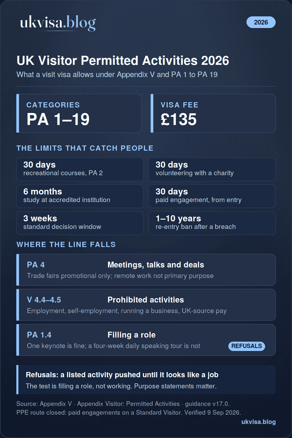 UK Visitor Visa Permitted Activities 2026: Complete Guide to Appendix V 1 UK visitor permitted activities 2026 infographic: 19 categories at PA 1 to PA 19, 30-day caps on recreational courses, volunteering and paid engagements, study up to six months, £135 Standard Visitor fee, re-entry bans of 12 months to 10 years, the filling-a-role test at PA 1.4
