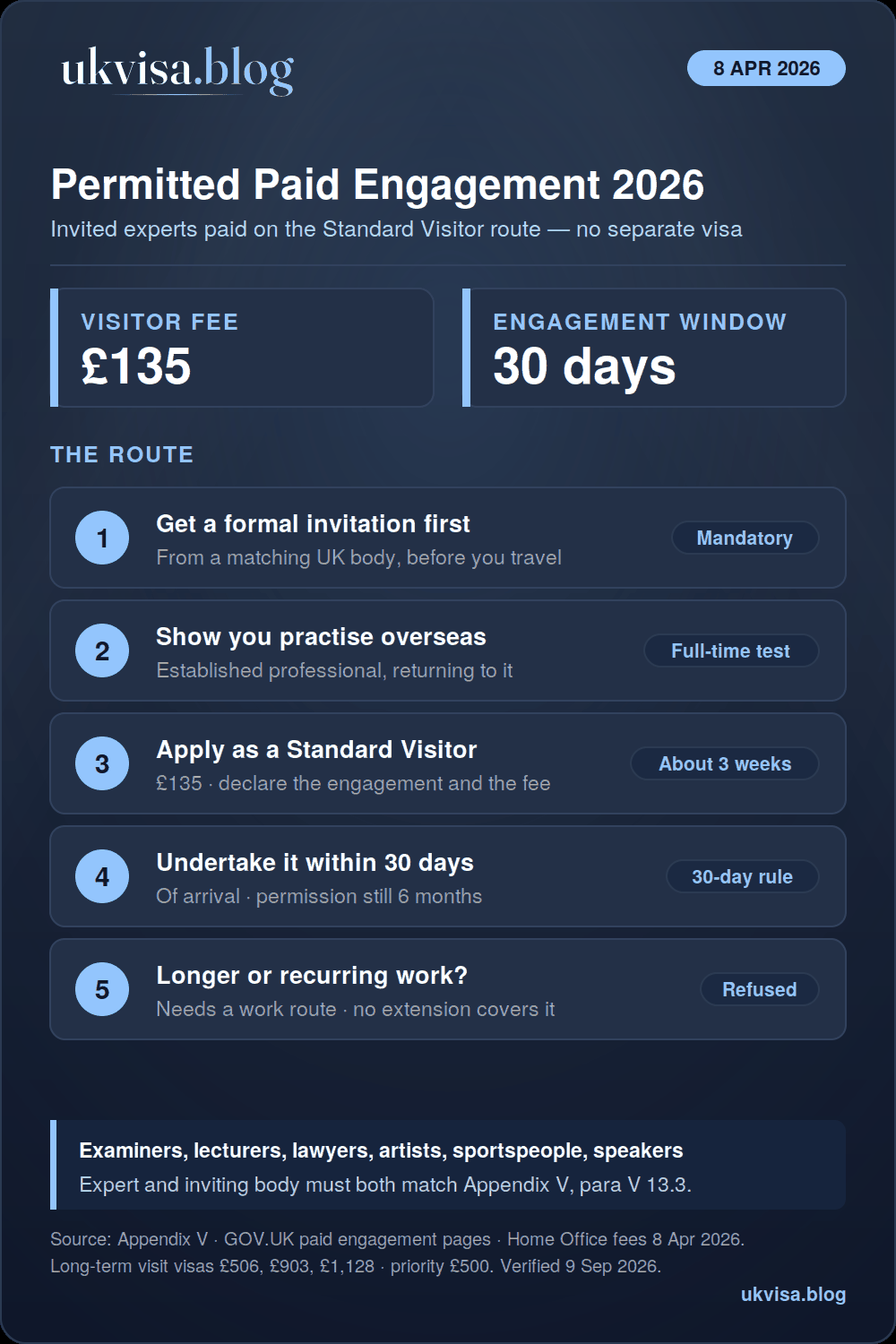 Permitted Paid Engagement Visa UK 2026: PPE Requirements, Cost & How to Apply 1 Permitted paid engagement 2026 infographic: no separate visa, apply as a Standard Visitor for £135, formal invitation before travel, engagement within the first 30 days of arrival, permission up to six months, decisions in about three weeks, longer or recurring work needs a work route