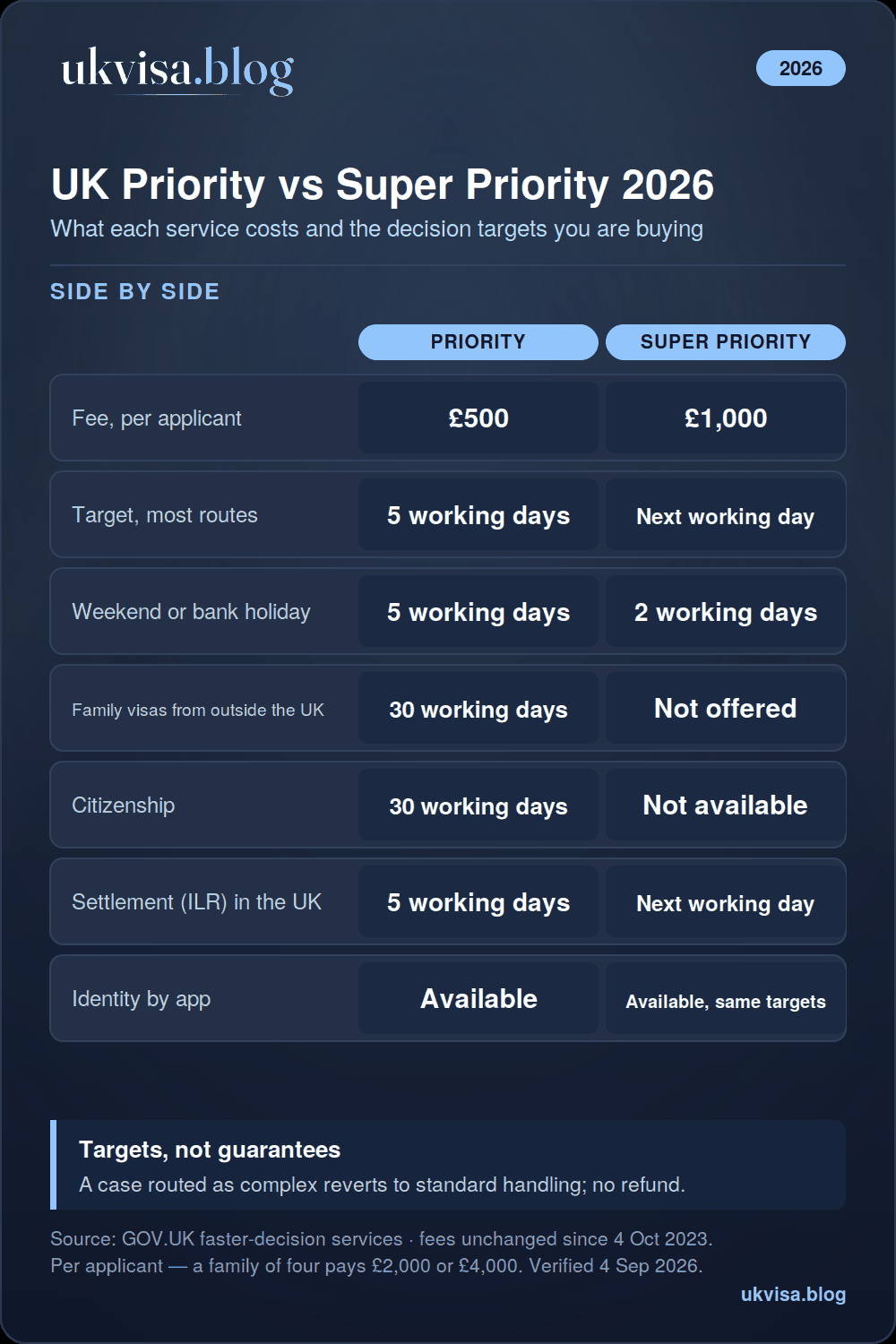 UK Priority Visa Service 2026: ILR Fast Track Processing Times & Availability 1 UK priority visa service 2026 infographic: priority £500 with a 5-working-day target, super priority £1,000 next working day, 30 working days for family visas from outside the UK and citizenship, 2 working days after a weekend or bank holiday