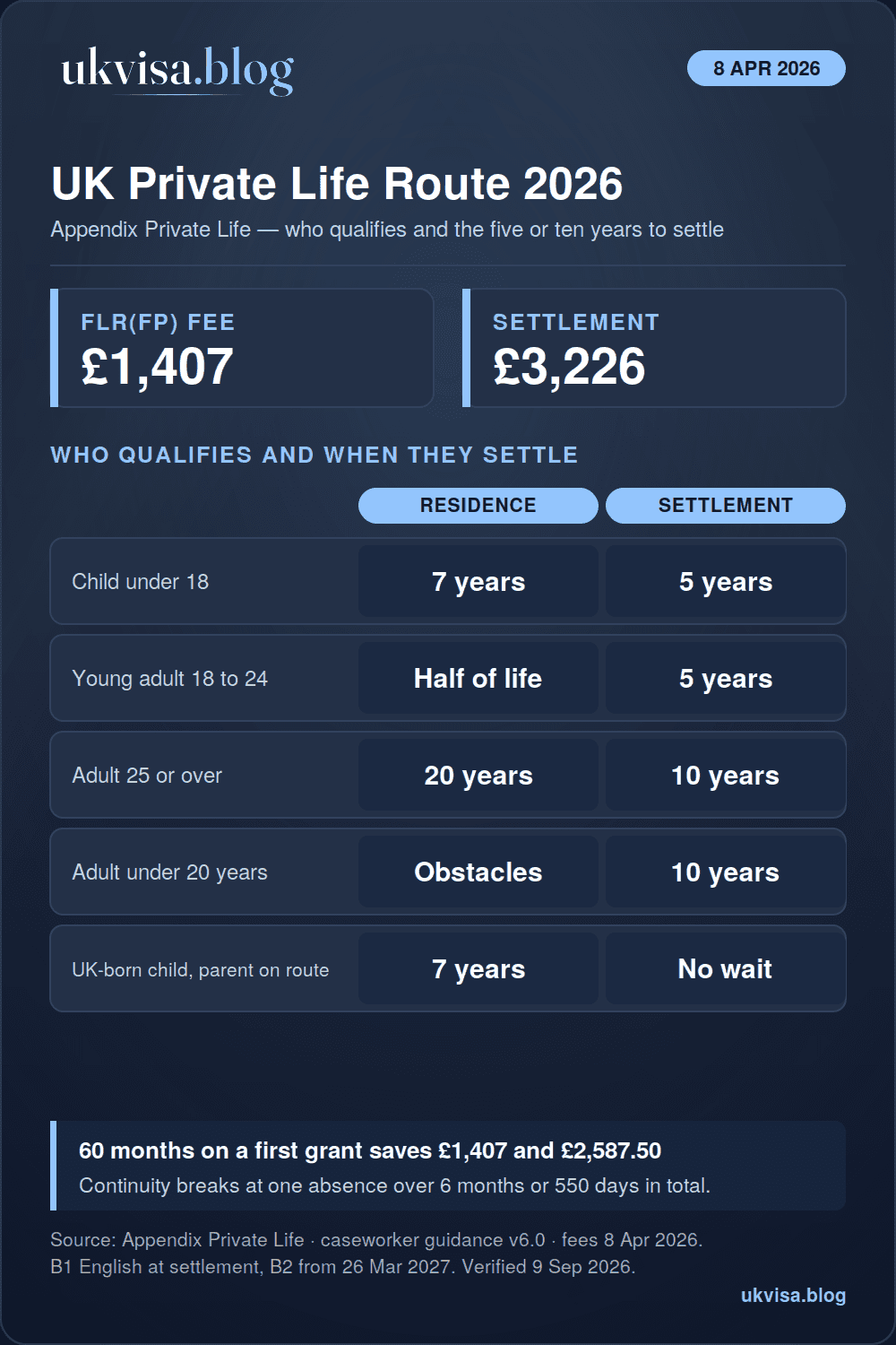 UK private life route 2026 infographic: children with seven years' residence and young adults aged 18 to 24 with half their life here settle after five years, adults with twenty years or serious obstacles after ten, FLR(FP) £1,407, settlement £3,226, 60-month grant saves £1,407 and £2,587.50