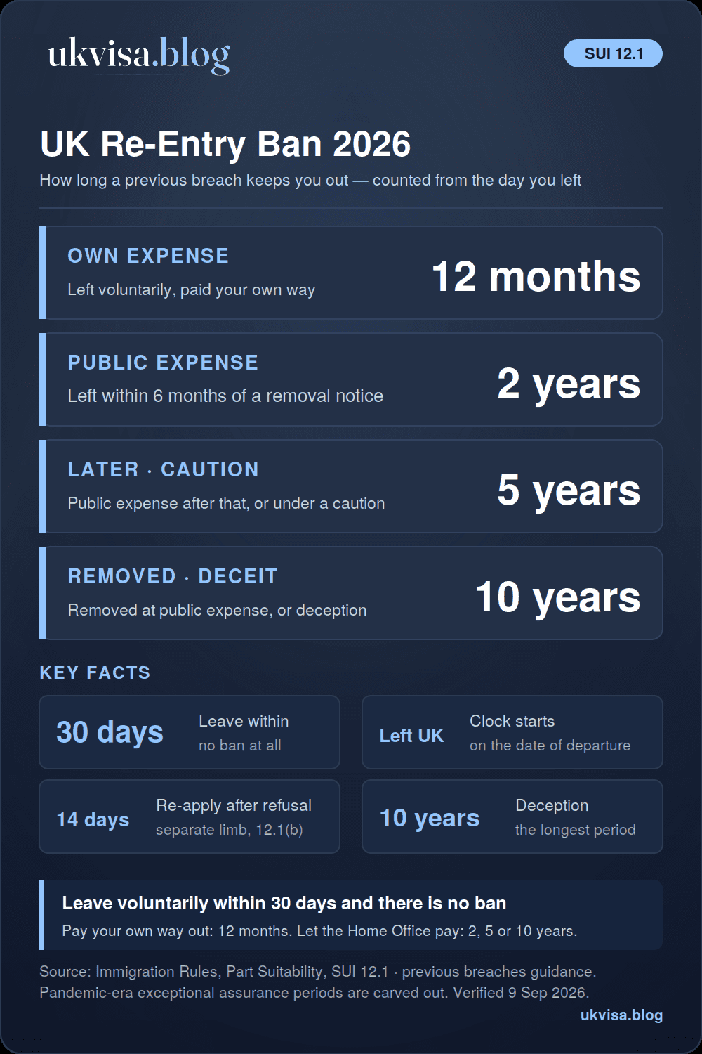 UK Re-Entry Ban 2026: Visa Bans, Durations & How to Return After a Ban 1 UK re-entry ban 2026 infographic: 12 months after leaving voluntarily at your own expense, 2 years at public expense within six months of a removal notice, 5 years after that or under a caution, 10 years after removal at public expense or deception, no ban if you leave within 30 days