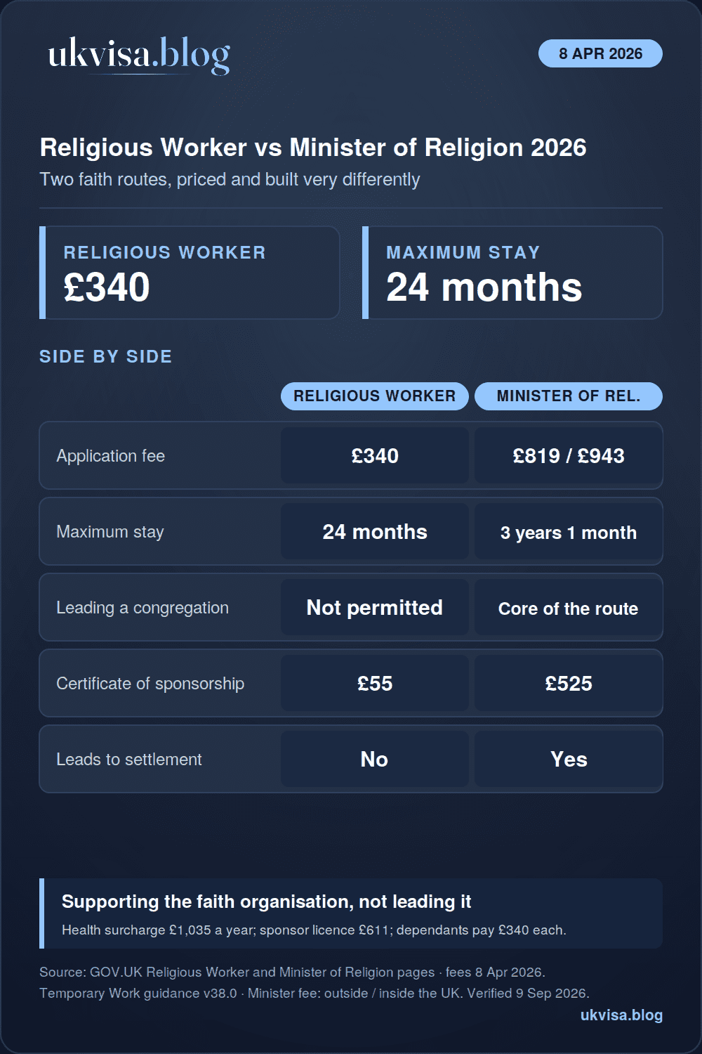 UK Religious Worker visa 2026 infographic: £340 fee and 24 months maximum with a £55 certificate and no settlement, compared with Minister of Religion at £819 outside or £943 inside the UK, three years and one month, £525 certificate and a route to settlement
