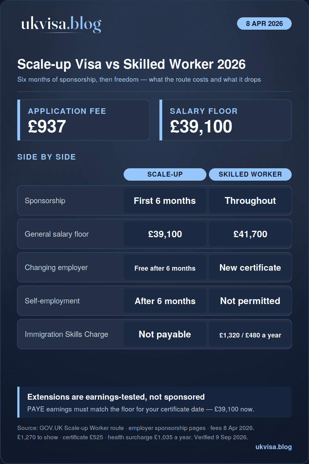 Scale-up Visa UK 2026: Complete Requirements, Fees & Application Guide 1 UK Scale-up visa 2026 infographic: £937 fee, £39,100 salary floor, sponsorship for the first six months only, then free to change employer or be self-employed, no Immigration Skills Charge, compared with the Skilled Worker route at £41,700