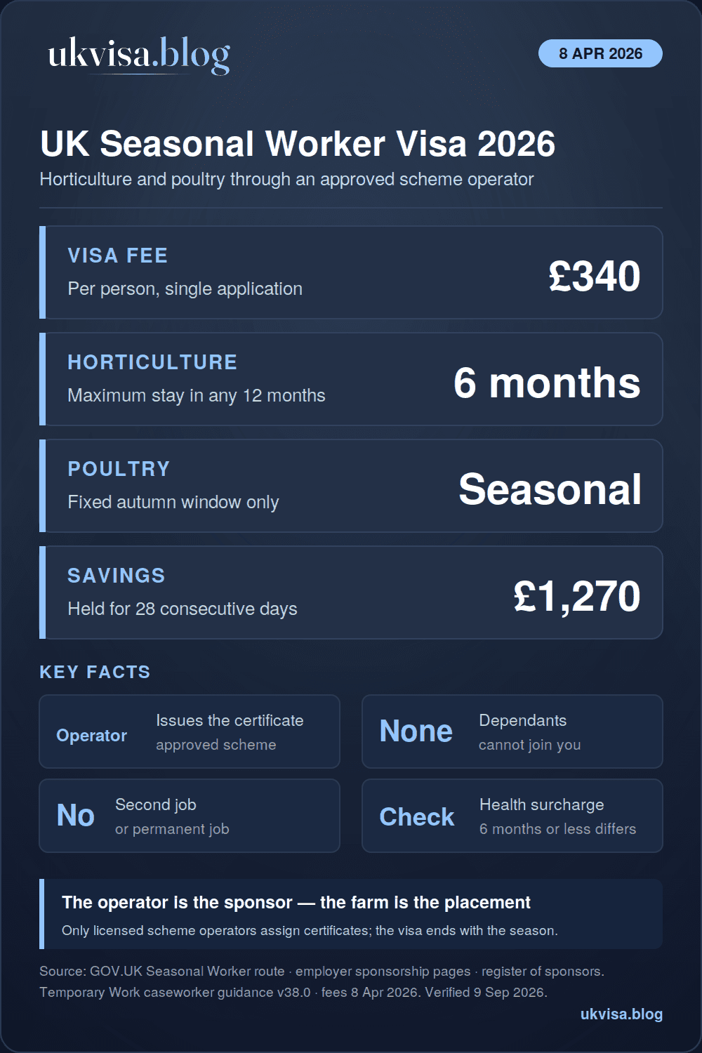 Seasonal Worker Visa UK 2026: Requirements, Fees, Quotas & How to Apply 1 UK Seasonal Worker visa 2026 infographic: £340 fee, up to six months in horticulture, poultry in a fixed autumn window, £1,270 savings held 28 days, certificate from an approved scheme operator, no dependants and no second job