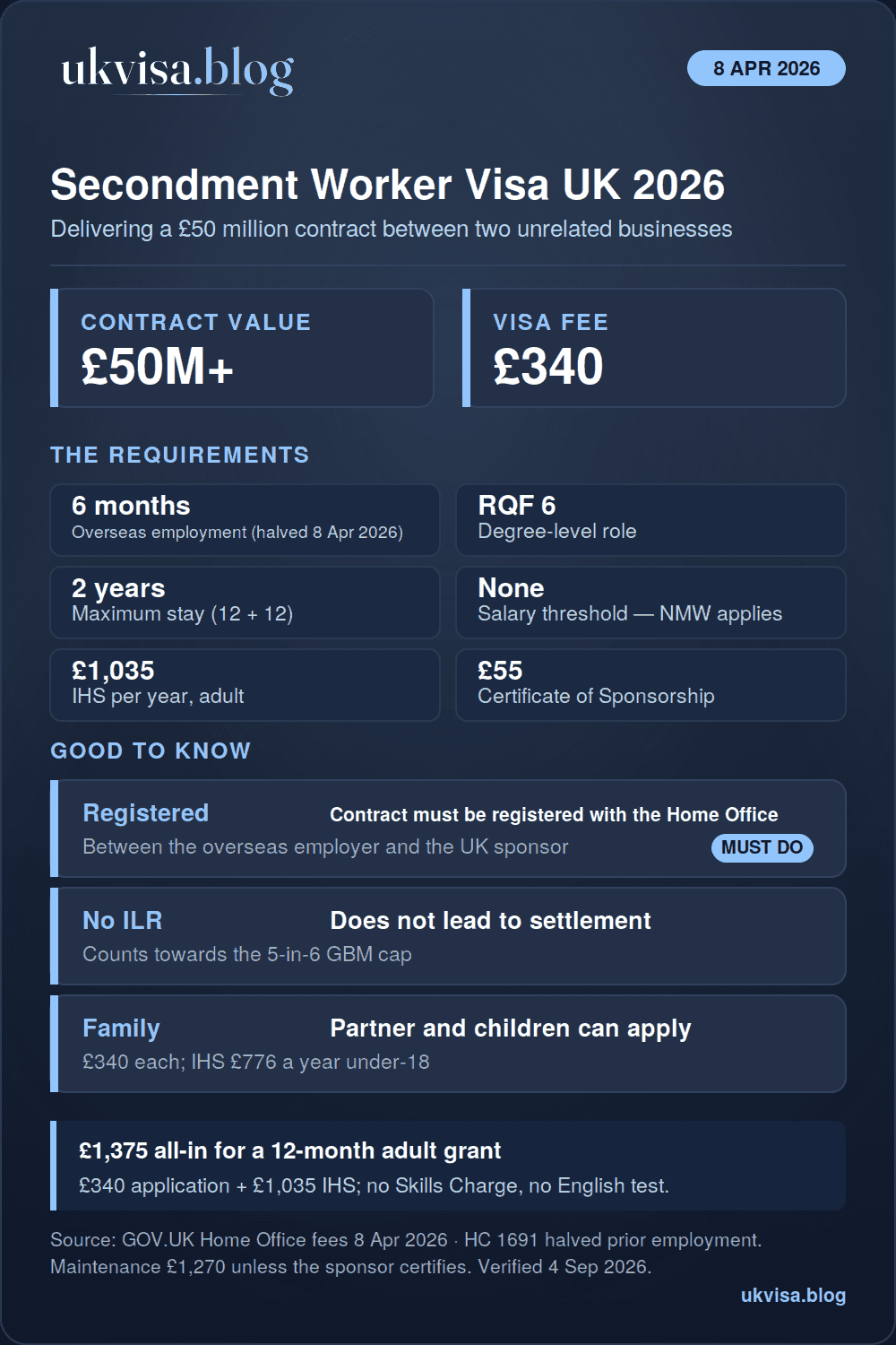 UK Secondment Worker visa 2026 infographic: £50 million contract, fee £340, 6 months prior overseas employment, 2-year maximum stay, no salary threshold, IHS £1,035 a year, Certificate of Sponsorship £55, no settlement
