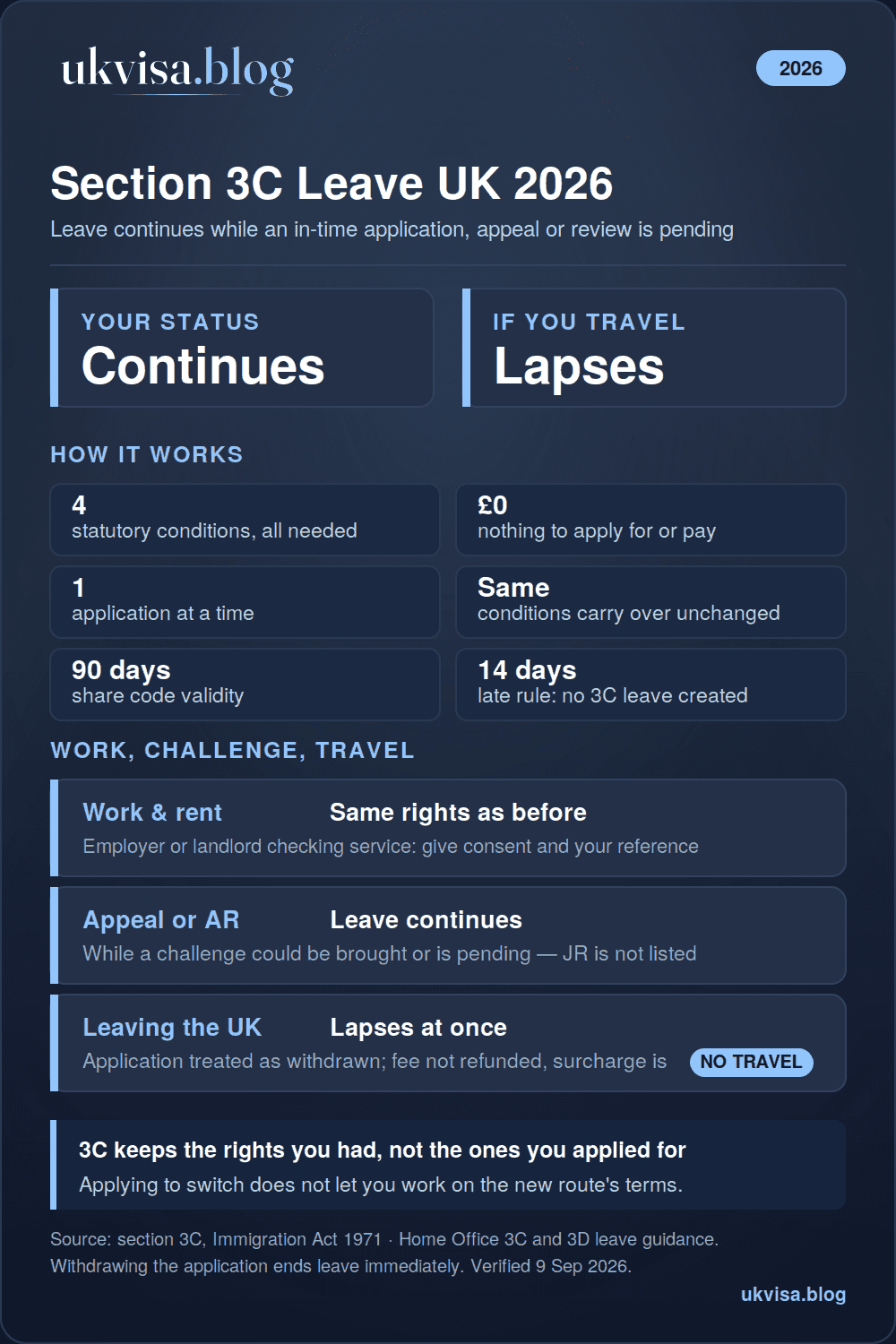 Section 3C Leave to Remain: Complete UK Guide 2026 1 Section 3C leave UK 2026 infographic: leave continues automatically where an in-time application is pending, nothing to pay, one application at a time, same conditions carry over, 90-day share codes, continues during an in-time appeal or administrative review, lapses if you leave the UK