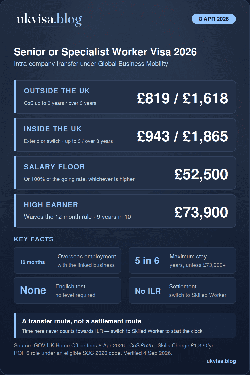Senior or Specialist Worker Visa UK 2026: Requirements & Salary Rules 1 UK Senior or Specialist Worker visa 2026 infographic: fees £819 or £1,618 outside the UK and £943 or £1,865 inside, salary threshold £52,500, high-earner £73,900, 12 months overseas employment, maximum 5 years in 6, no English test, no settlement