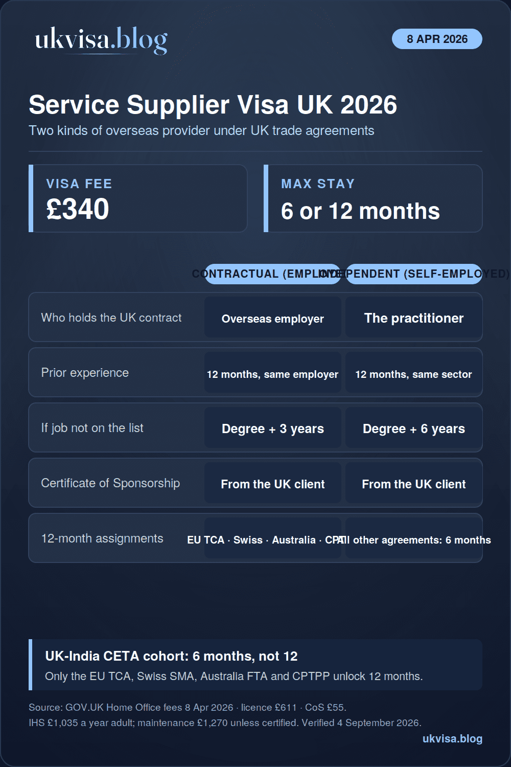 Service Supplier Visa UK 2026: Requirements, Fees & Contracts 1 UK Service Supplier visa 2026 infographic: contractual service supplier versus independent professional, fee £340, 12 months prior experience, maximum stay 6 or 12 months by trade agreement, Certificate of Sponsorship from the UK client