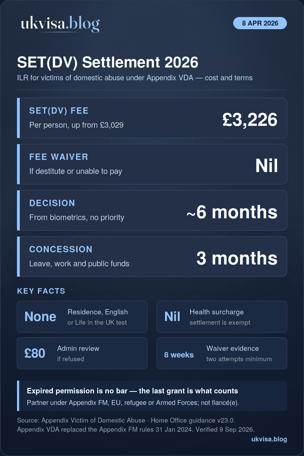 SET DV Guidance 2026: ILR for Victims of Domestic Violence 1 SET(DV) settlement 2026 infographic: £3,226 fee with a full waiver available, no residence, English or Life in the UK requirement, no health surcharge, decisions around six months, three-month Migrant Victims of Domestic Abuse Concession, administrative review £80